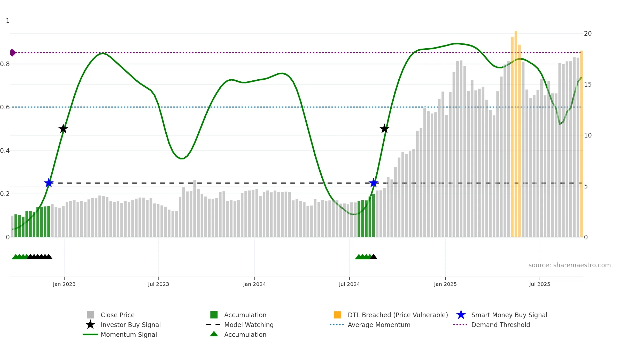 ETON weekly Smart Money chart, closing 2025-09-19.