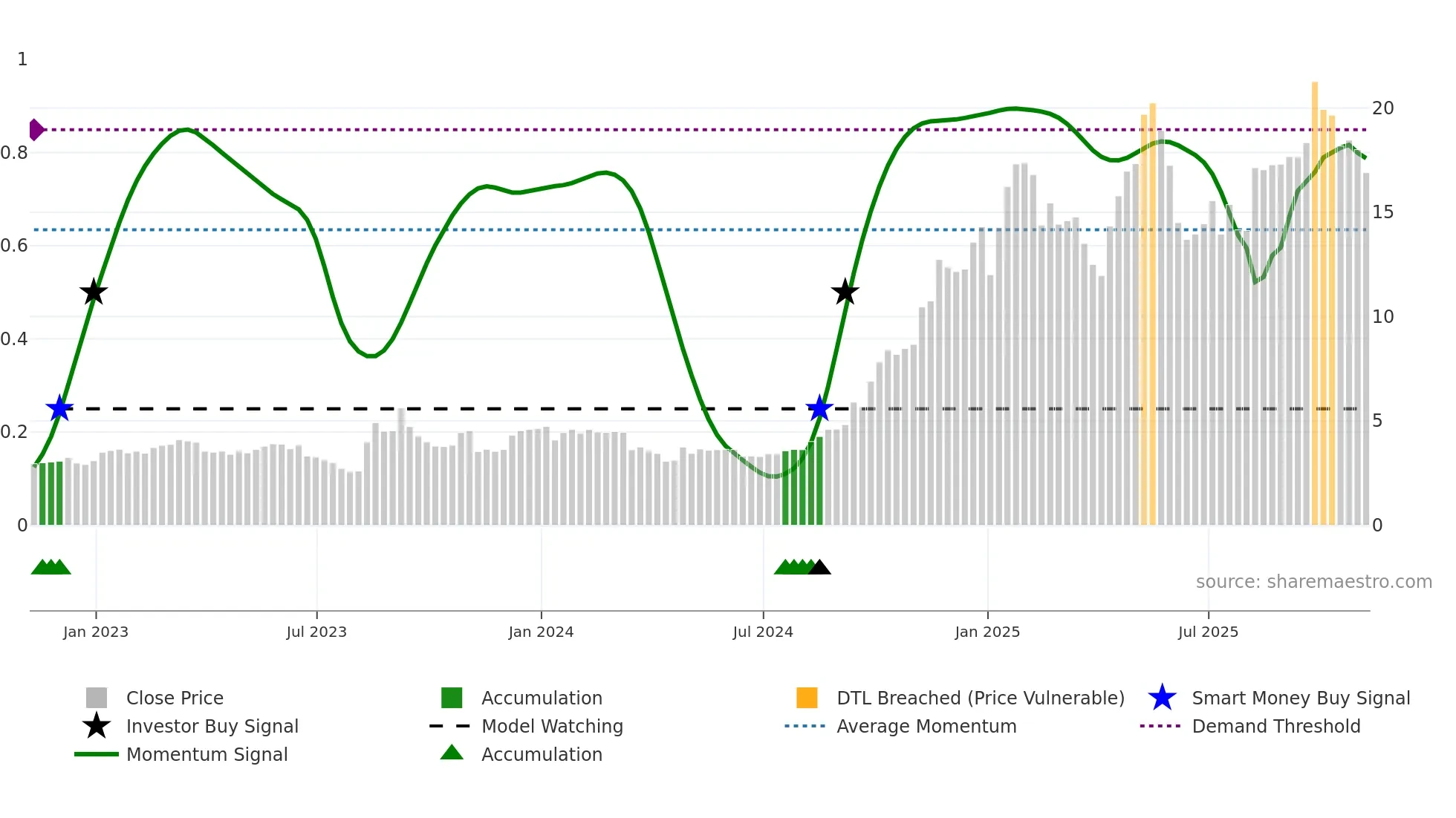 ETON weekly Smart Money chart