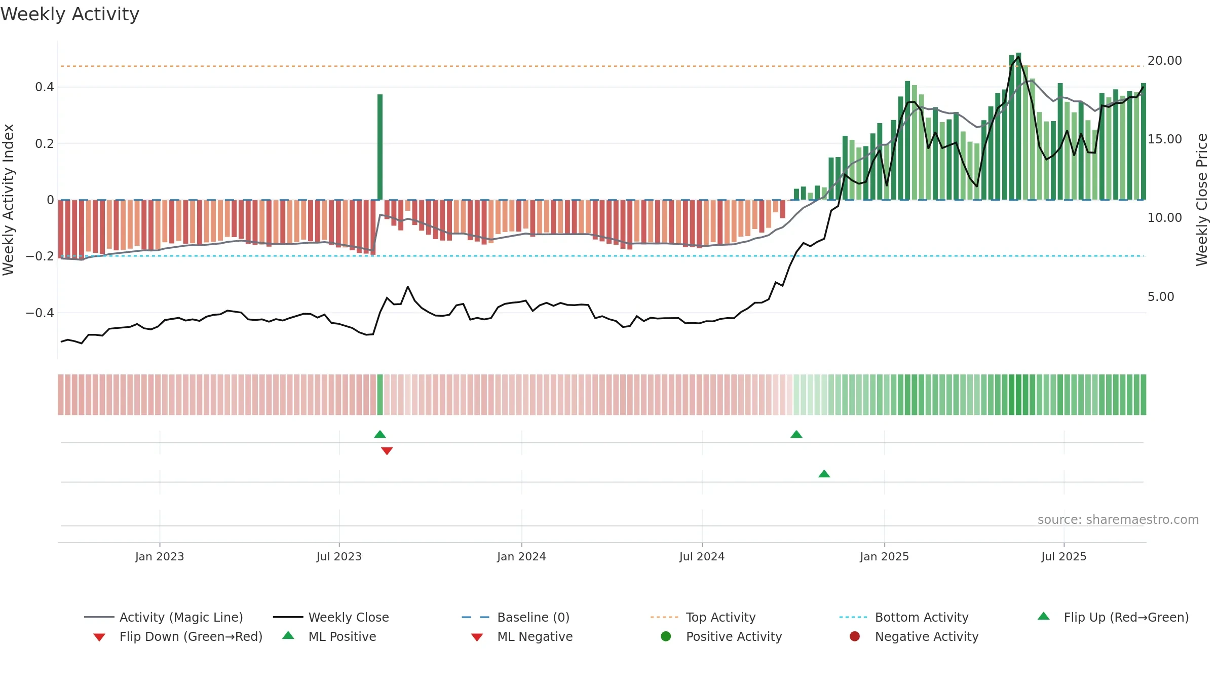ETON weekly Activity chart, closing 2025-09-19.