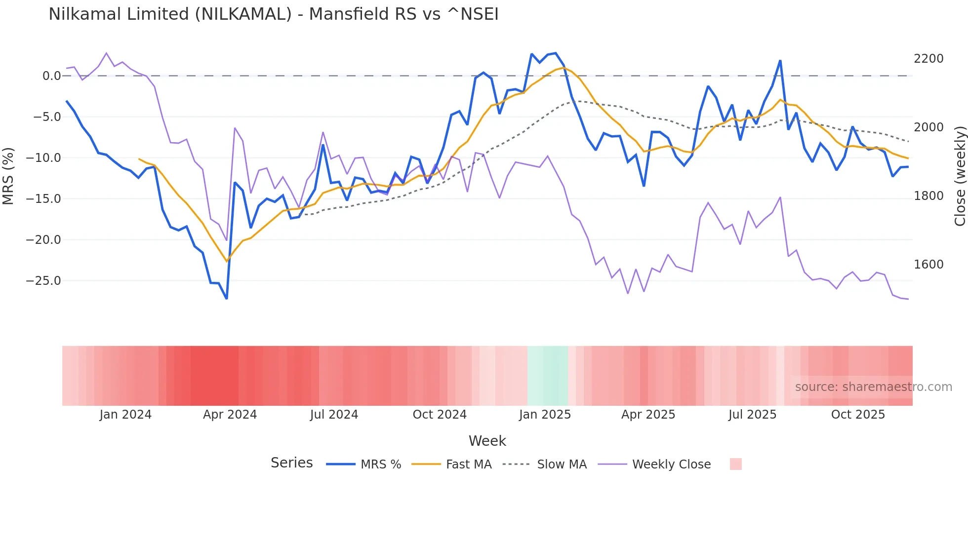 NILKAMAL Mansfield Relative Strength chart