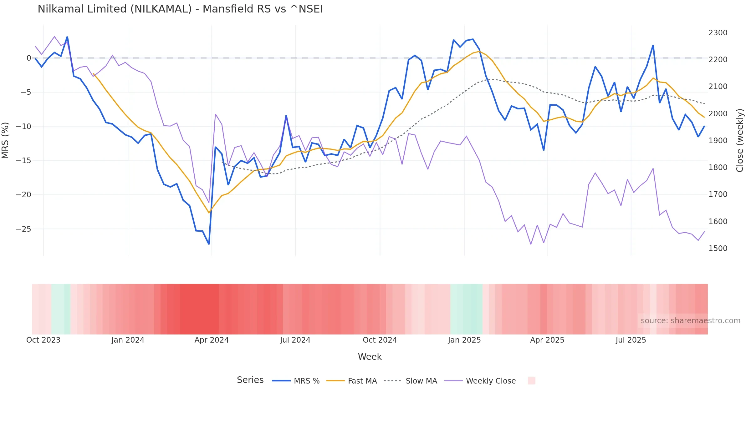 NILKAMAL Mansfield Relative Strength vs ^NSEI NILKAMAL Mansfield Relative Strength vs ^NSEI — weekly
