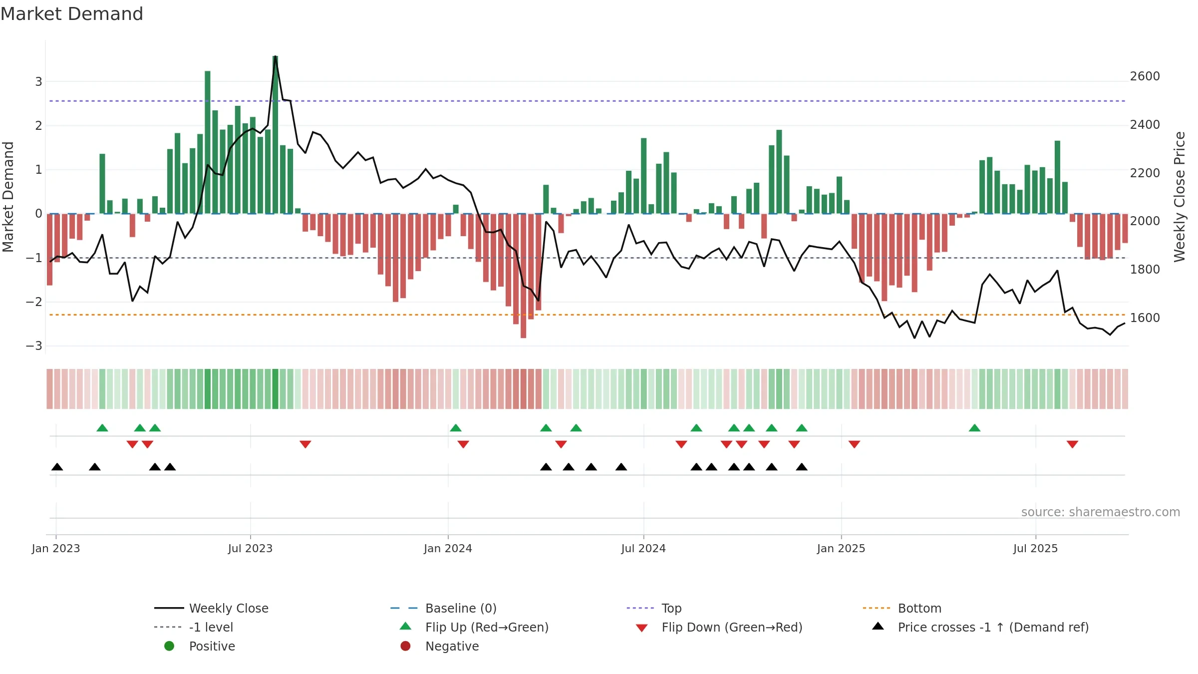 NILKAMAL weekly Market Demand chart, closing 2025-09-22.