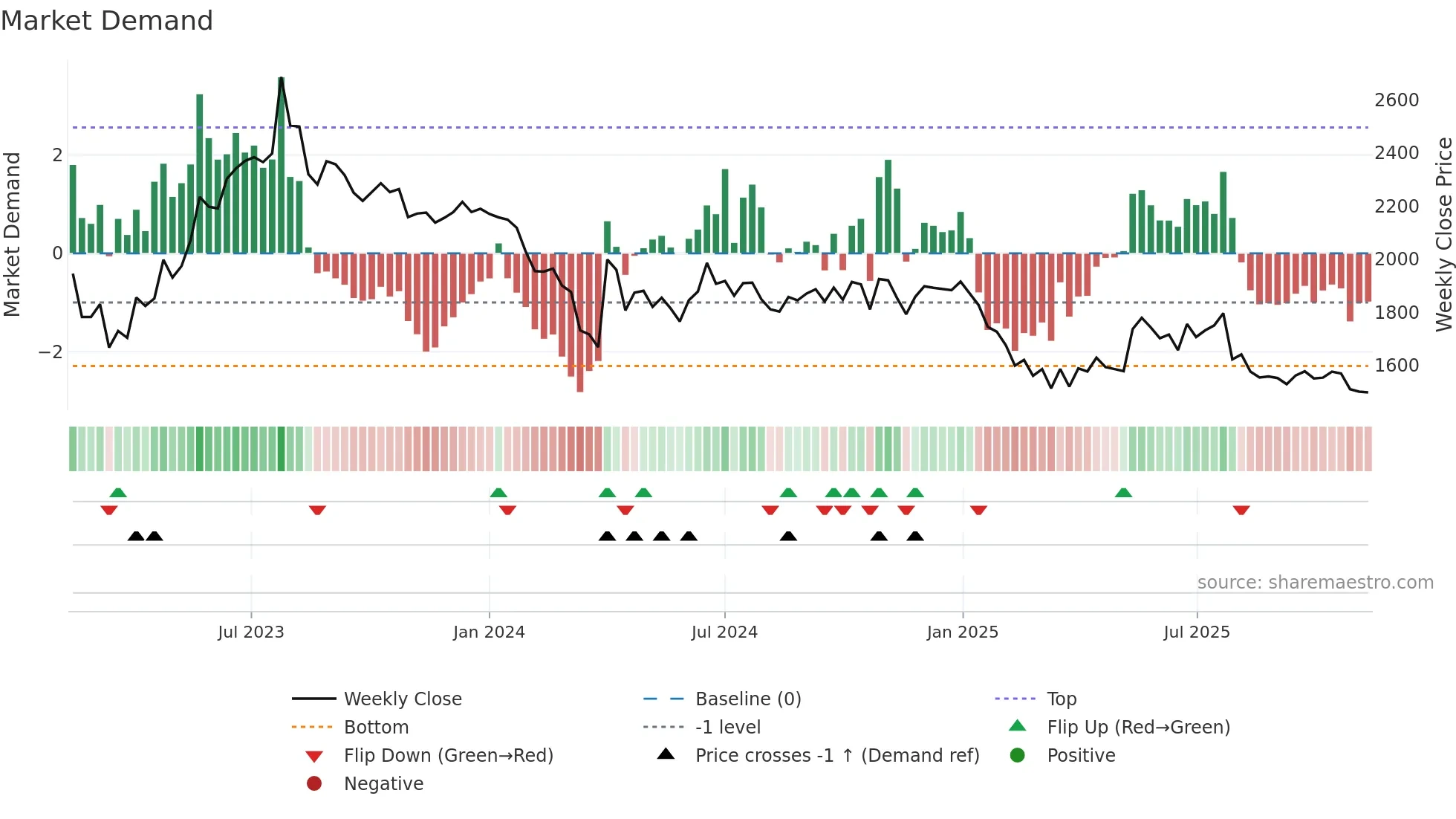 NILKAMAL weekly Market Demand chart