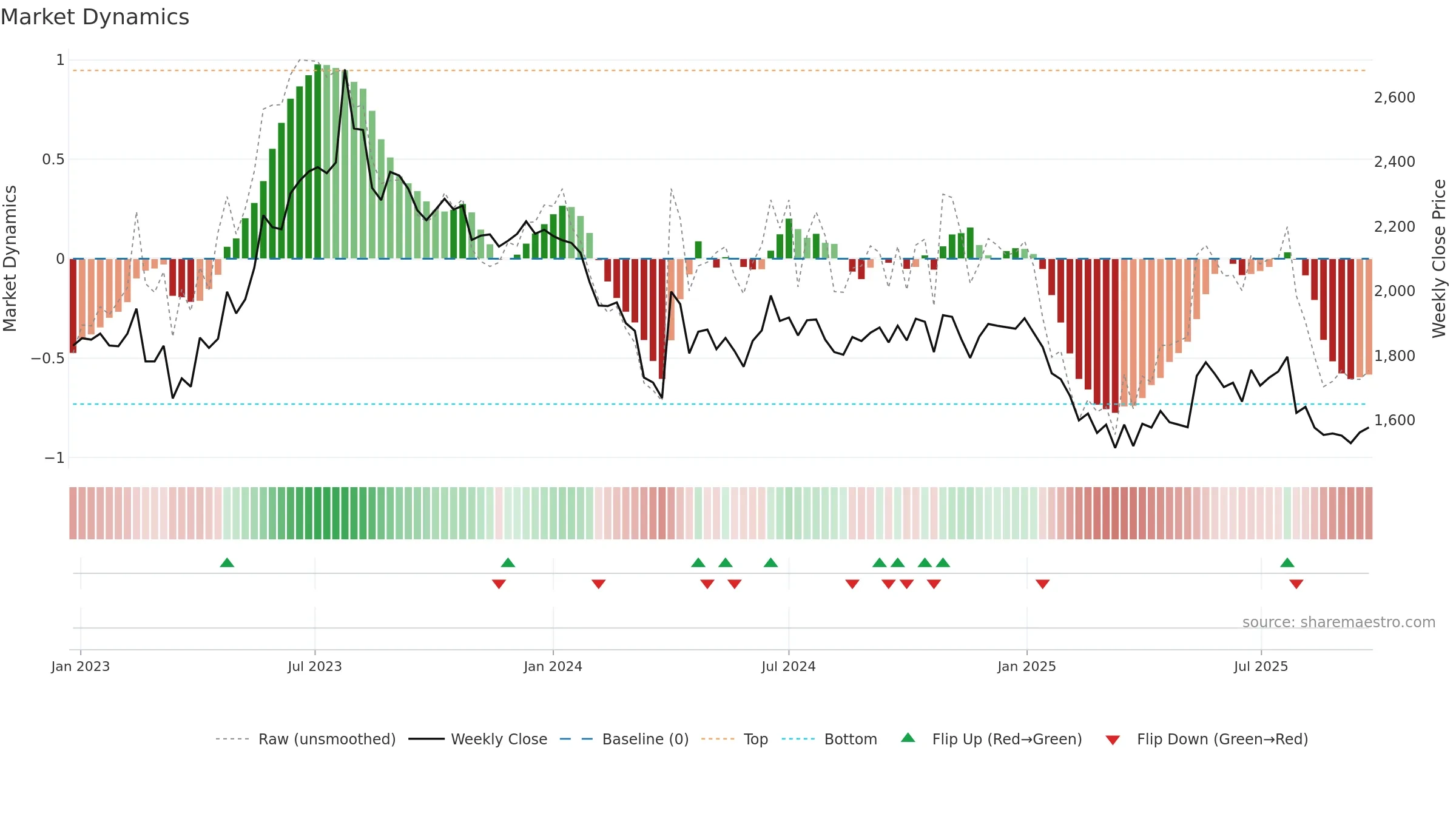 NILKAMAL weekly Market Dynamics chart, closing 2025-09-22.
