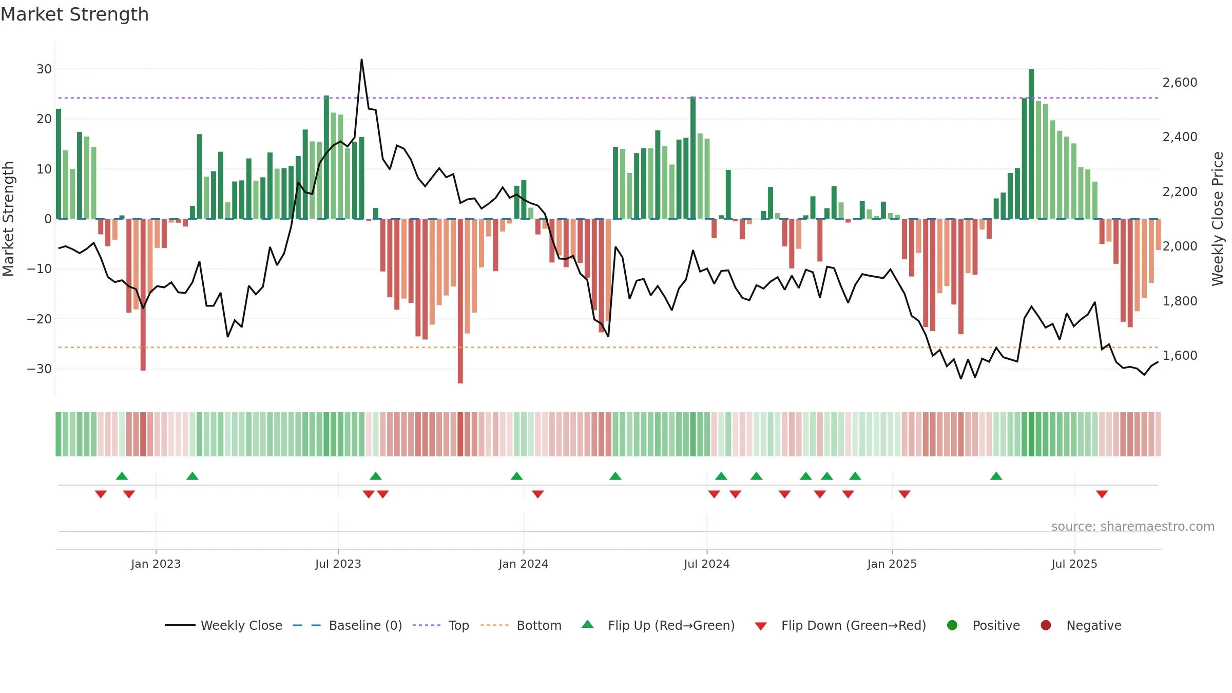 NILKAMAL weekly Market Strength chart, closing 2025-09-22.