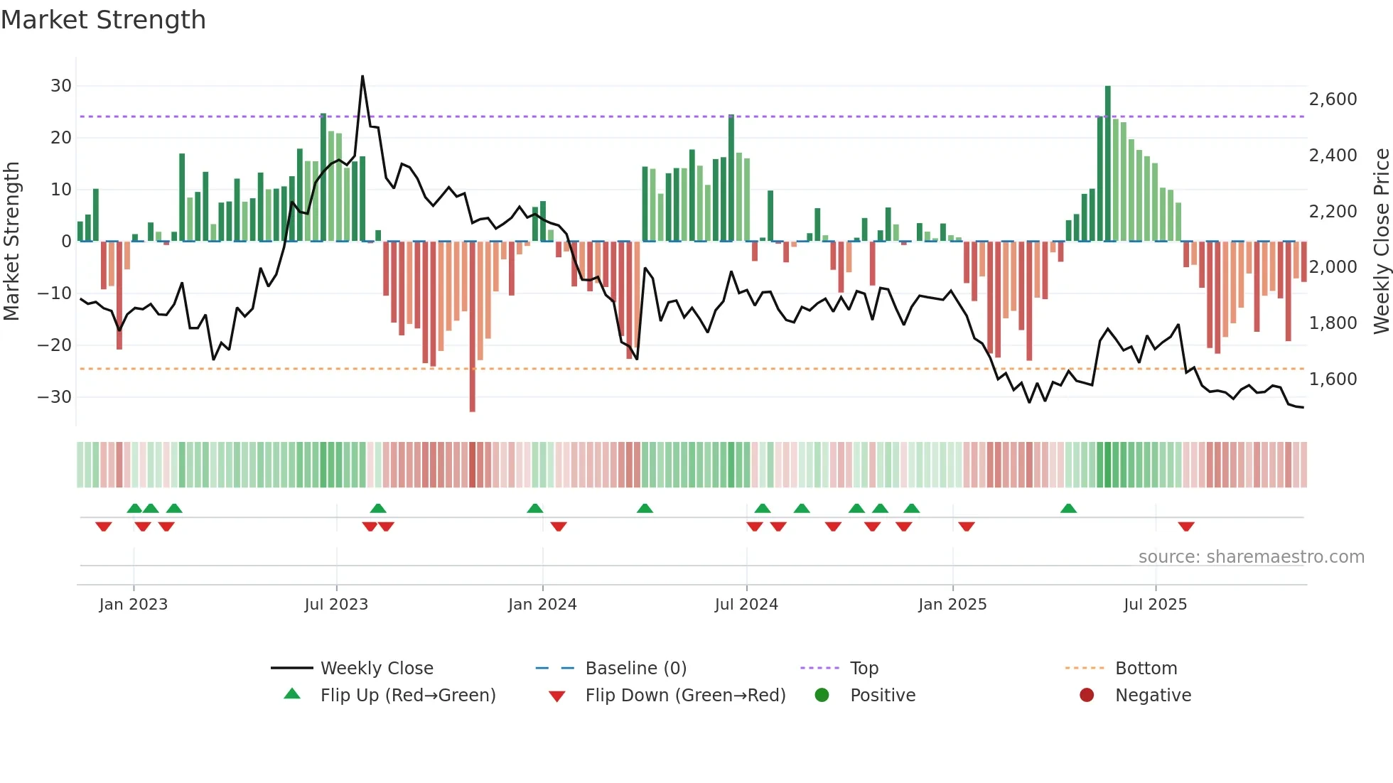 NILKAMAL weekly Market Strength chart