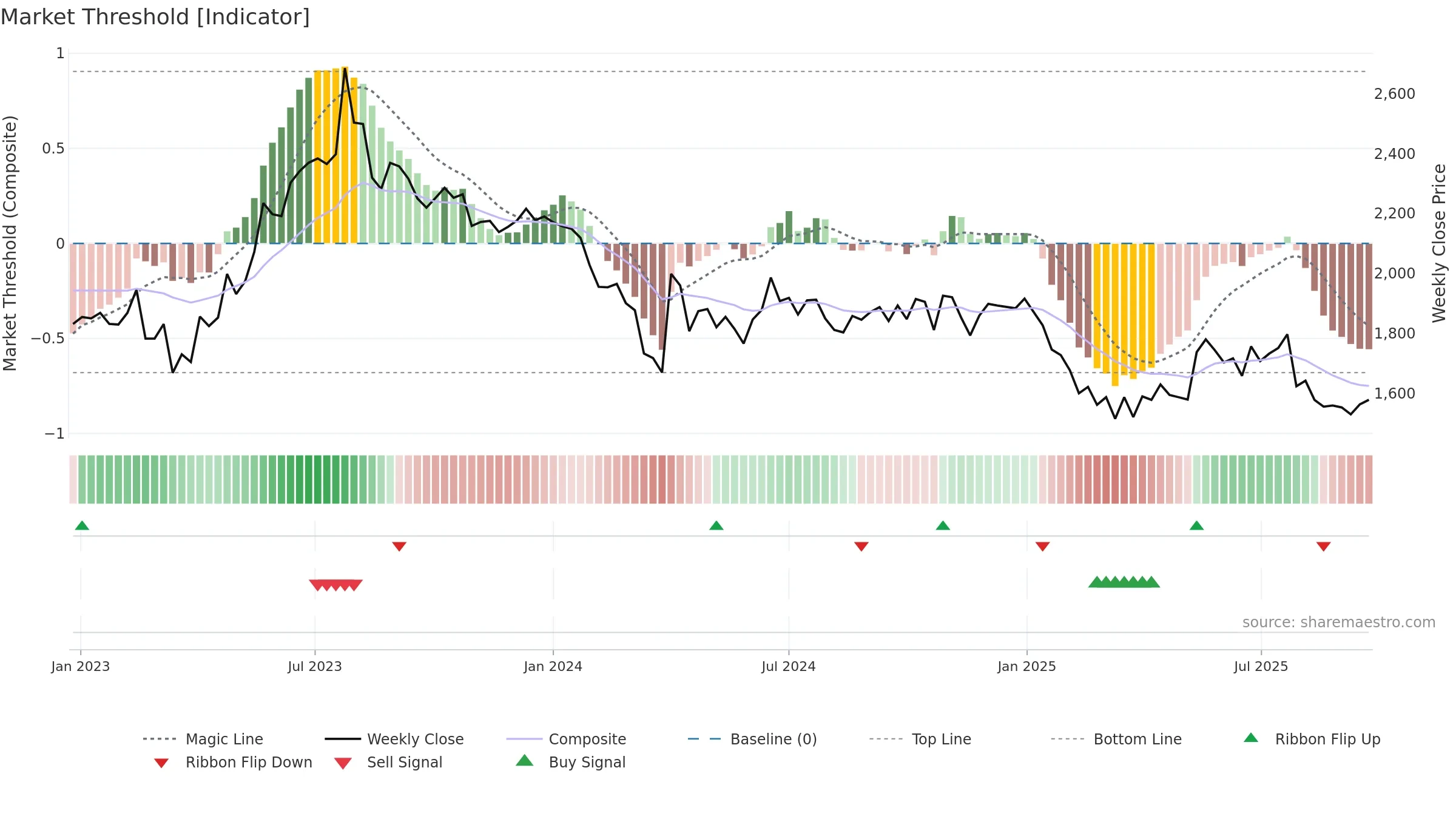 NILKAMAL weekly Market Threshold chart, closing 2025-09-22.