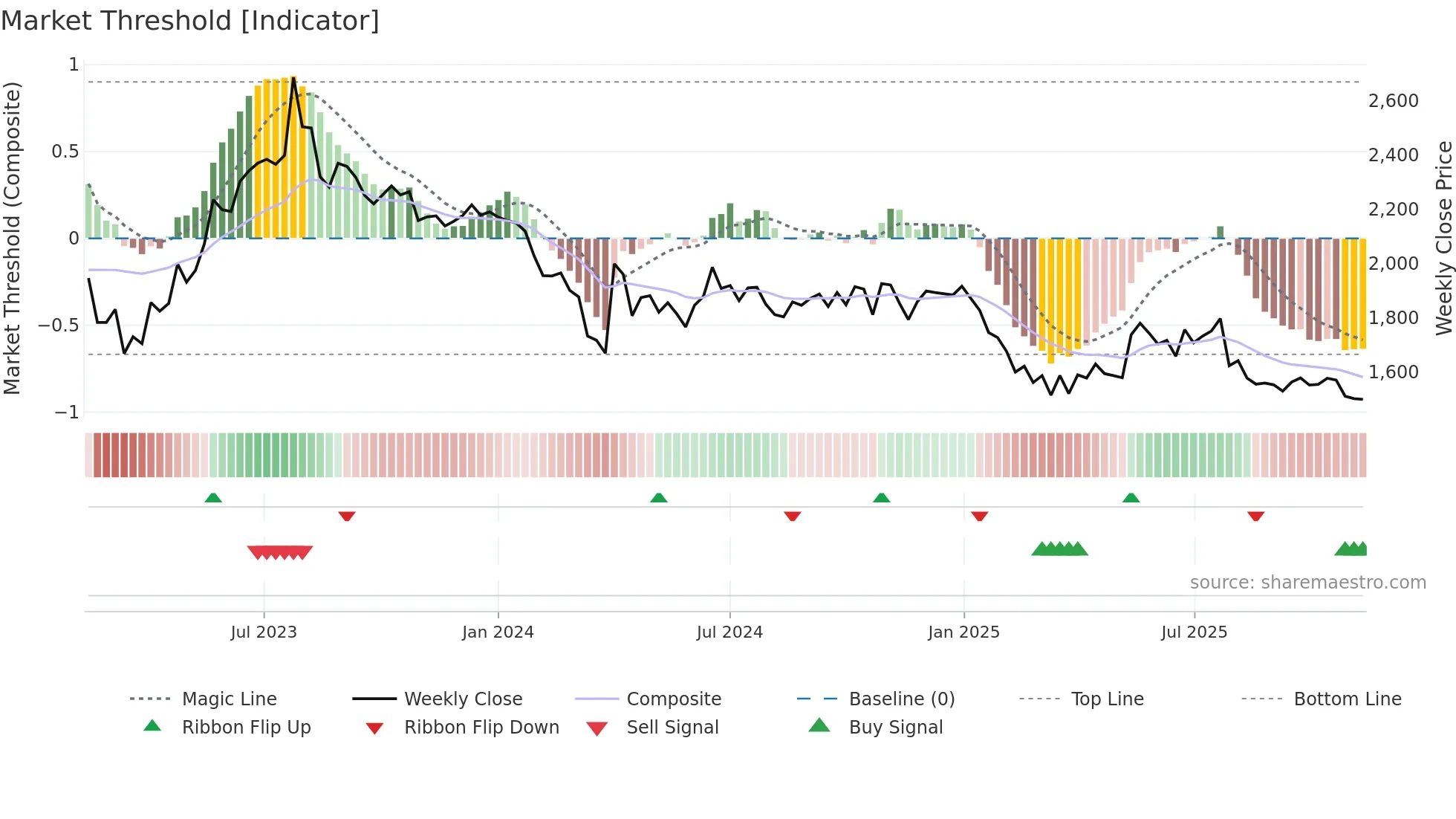 NILKAMAL weekly Market Threshold chart