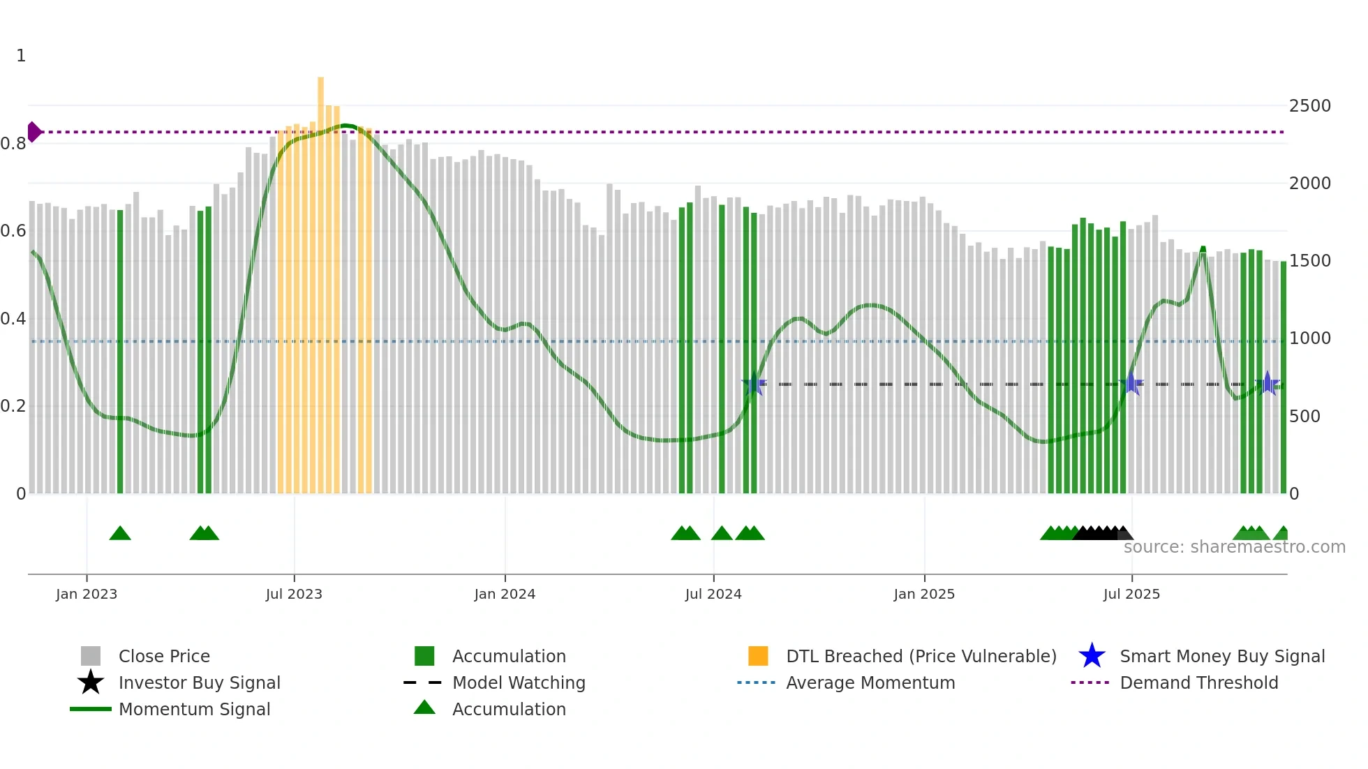 NILKAMAL weekly Smart Money chart