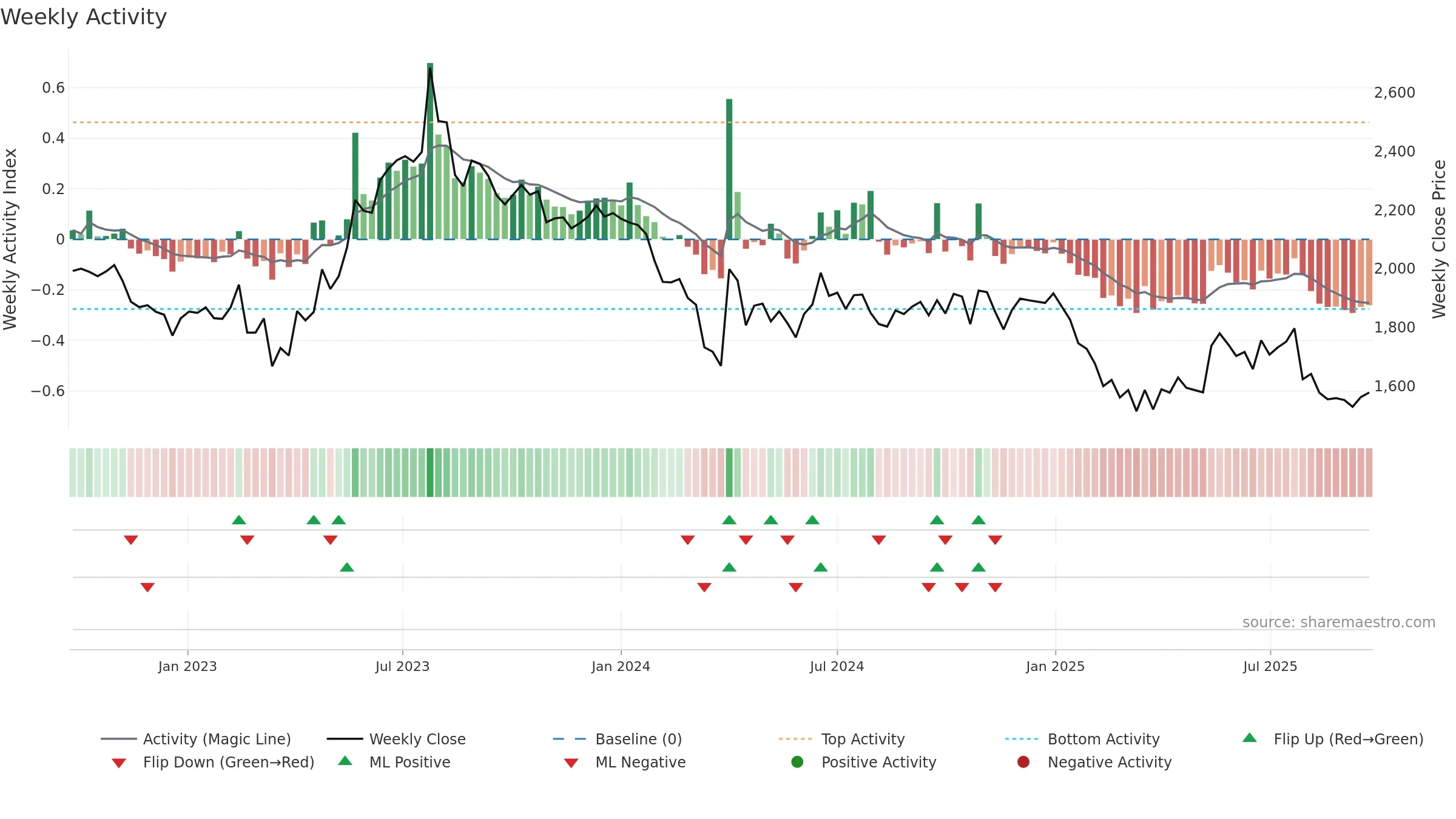 NILKAMAL weekly Activity chart, closing 2025-09-22.