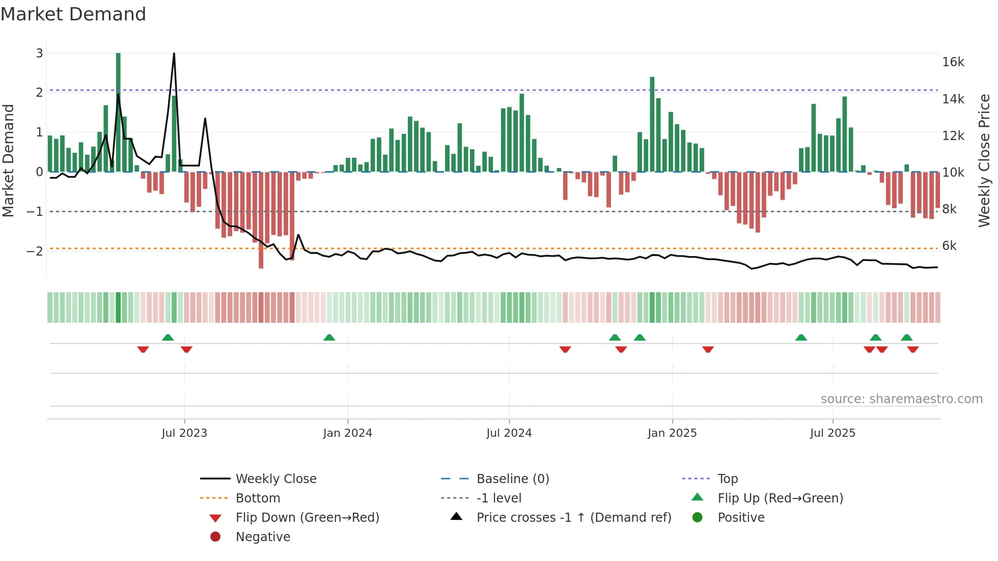 000480 weekly Market Demand chart
