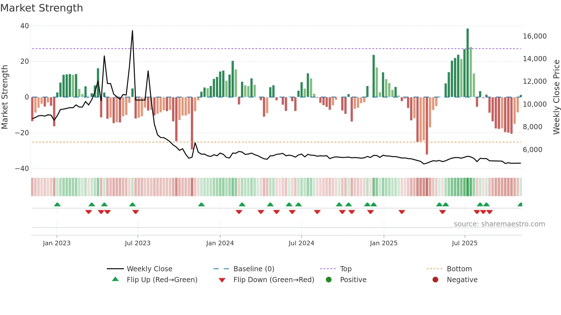 000480 weekly Market Strength chart