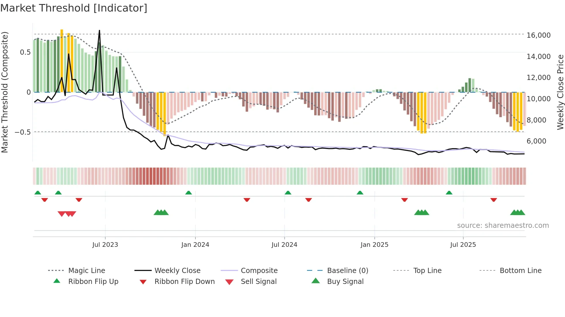 000480 weekly Market Threshold chart