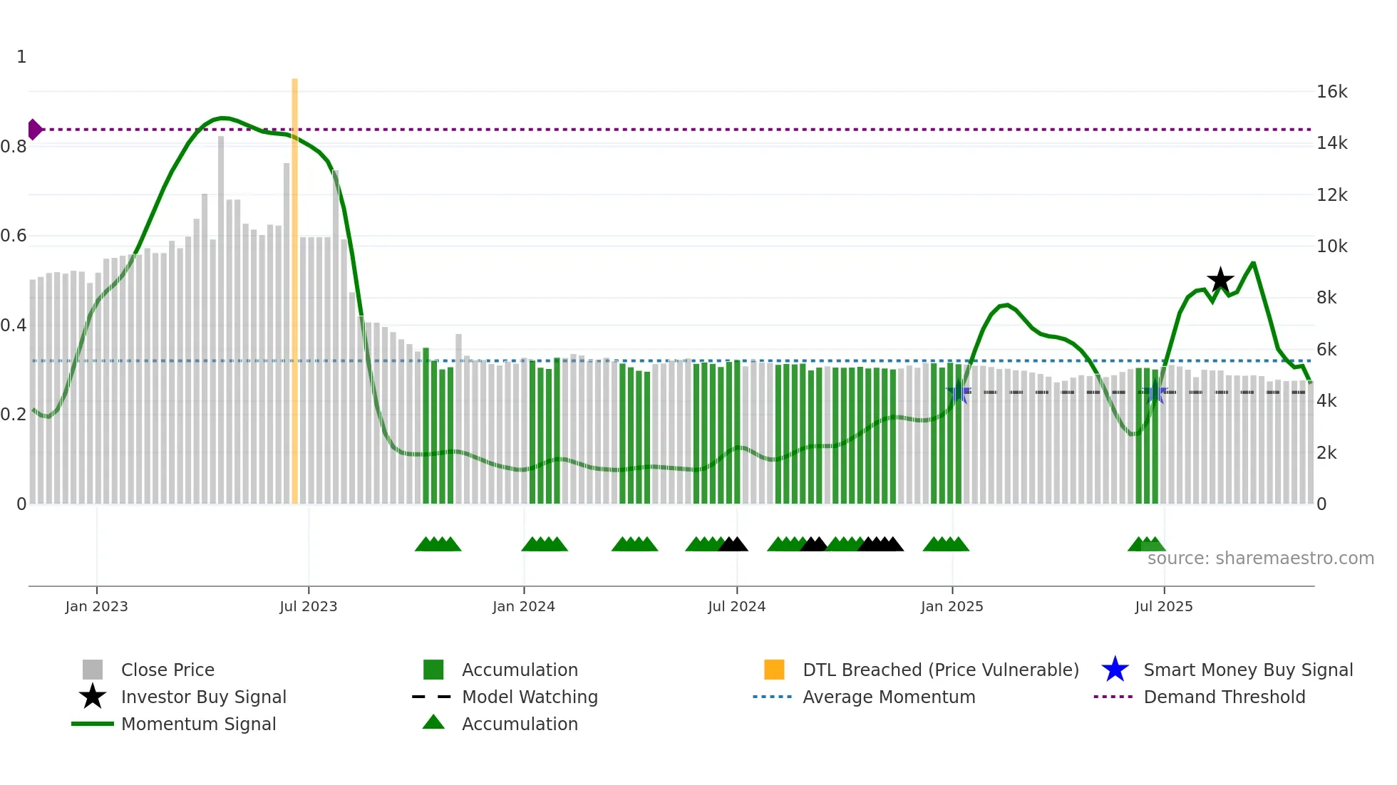 000480 weekly Smart Money chart