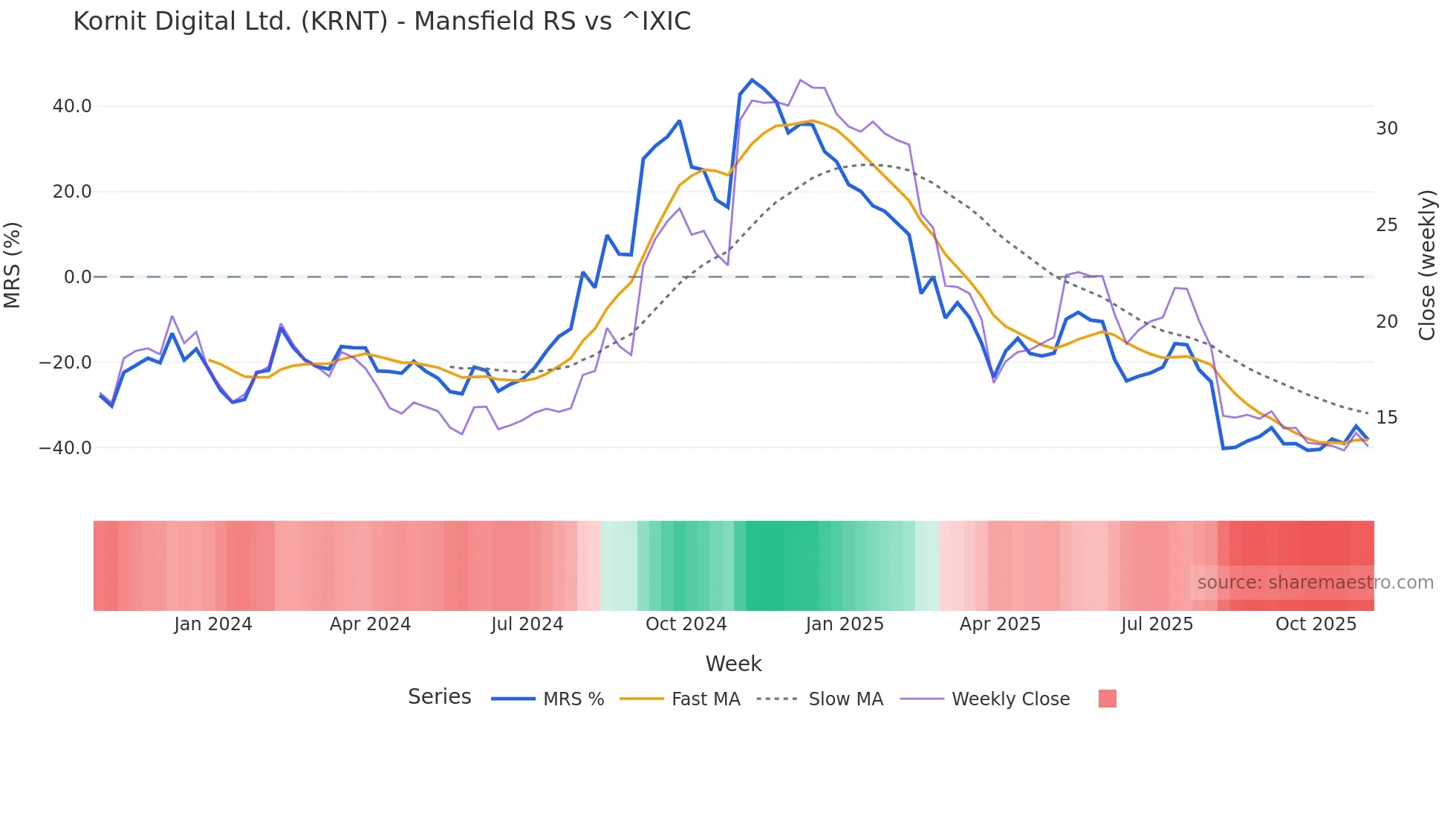 KRNT Mansfield Relative Strength chart