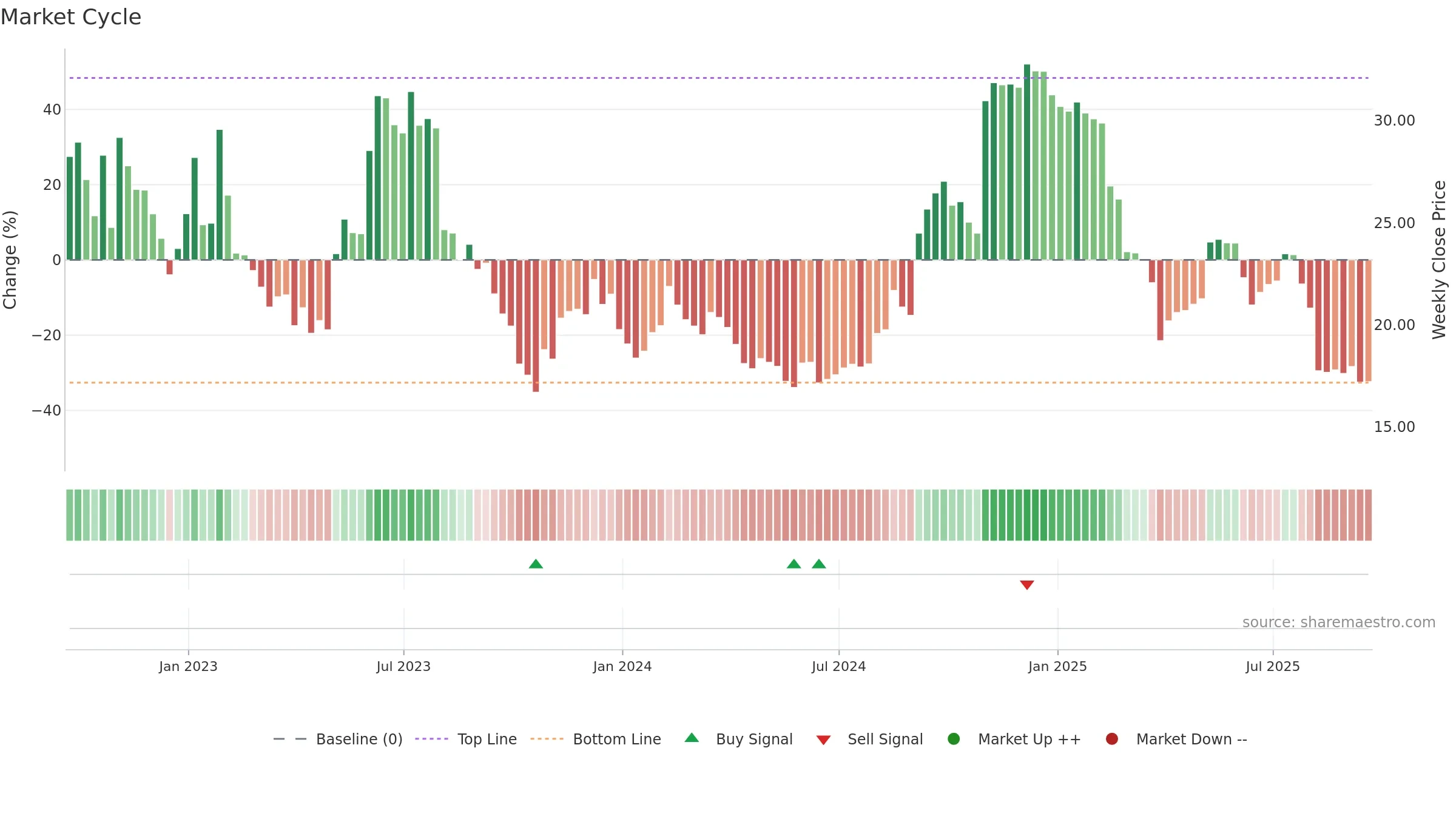 KRNT weekly Market Cycle chart, closing 2025-09-19.