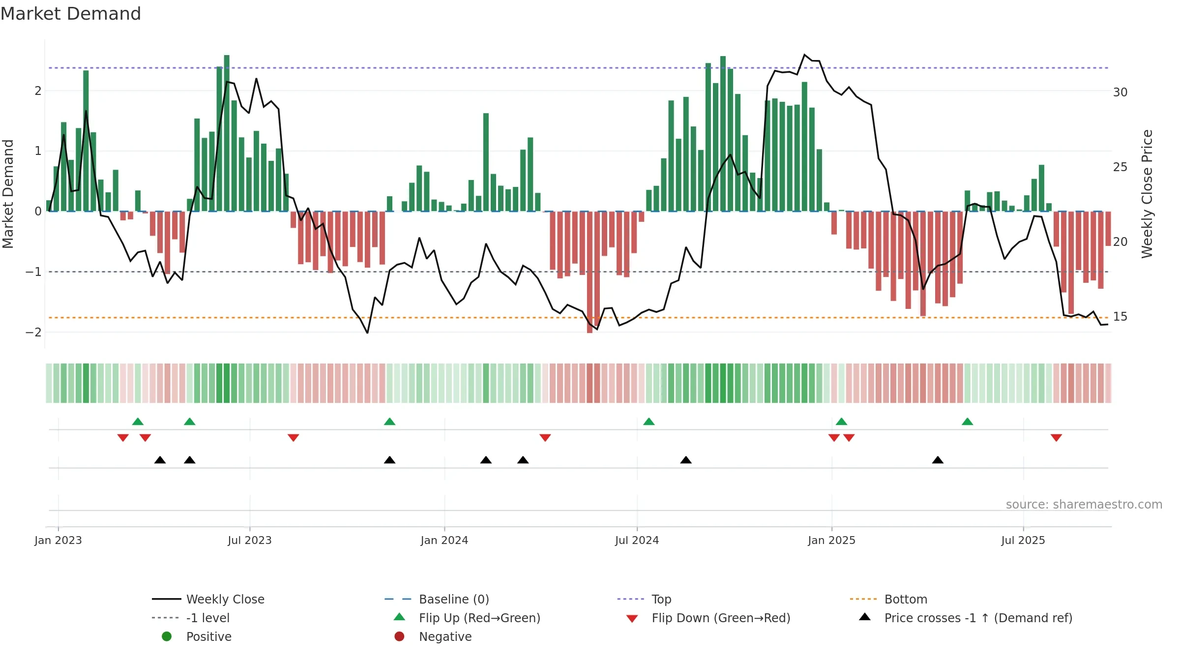 KRNT weekly Market Demand chart, closing 2025-09-19.