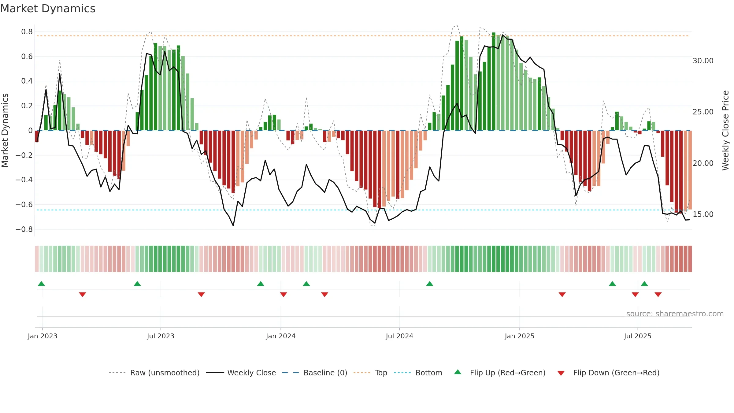KRNT weekly Market Dynamics chart, closing 2025-09-19.