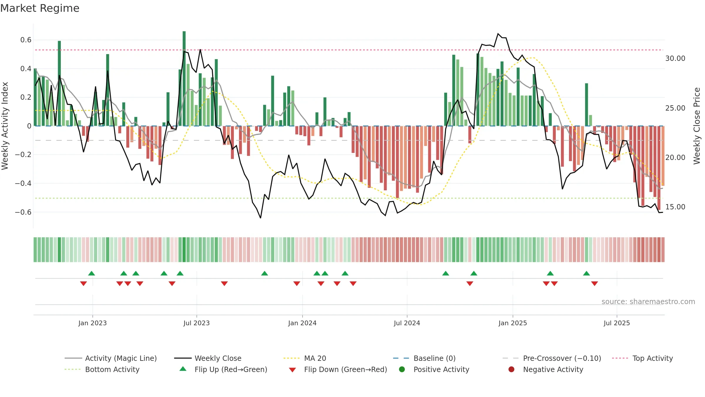 KRNT weekly Market Snapshot chart, closing 2025-09-19.