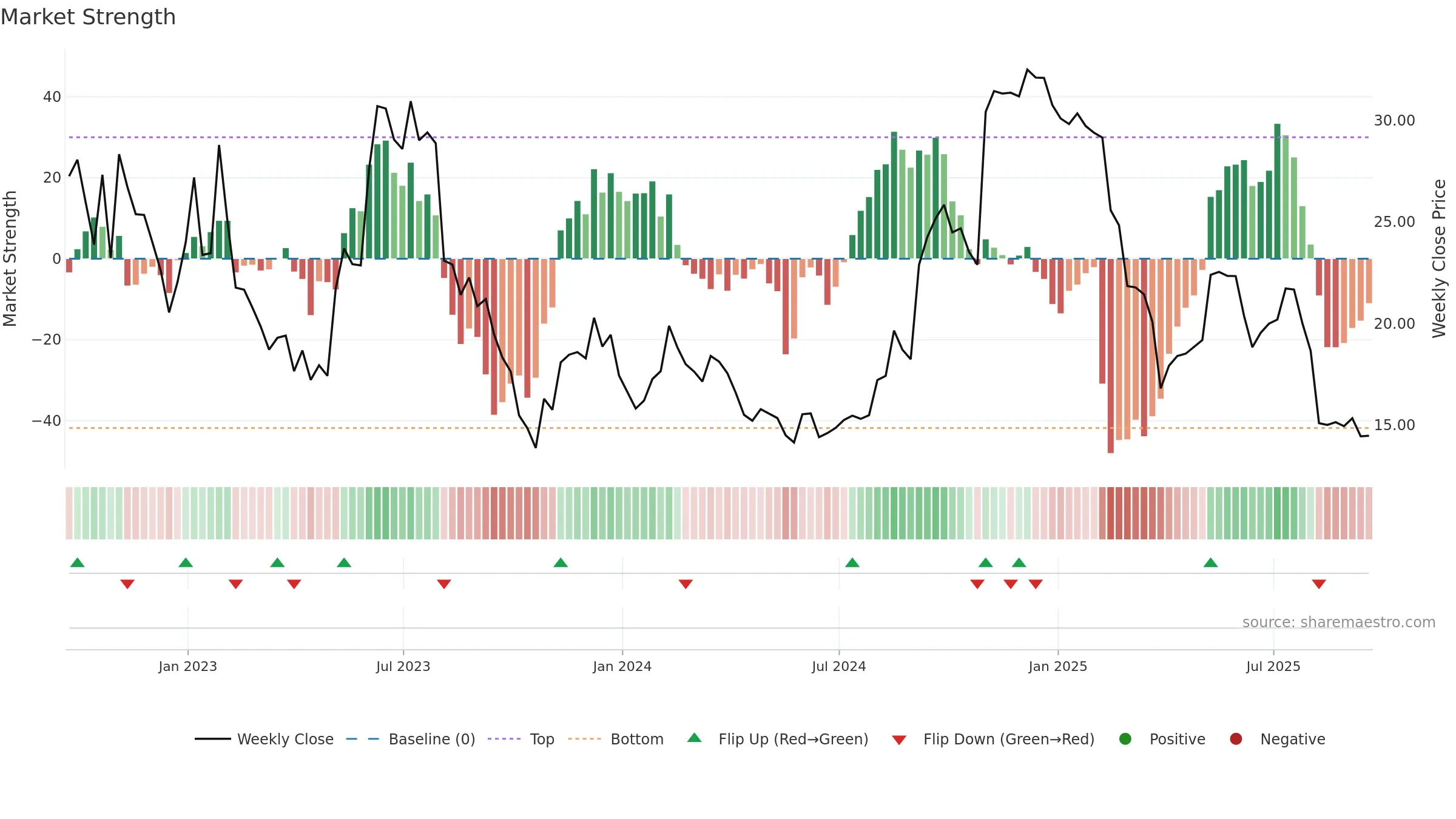 KRNT weekly Market Strength chart, closing 2025-09-19.