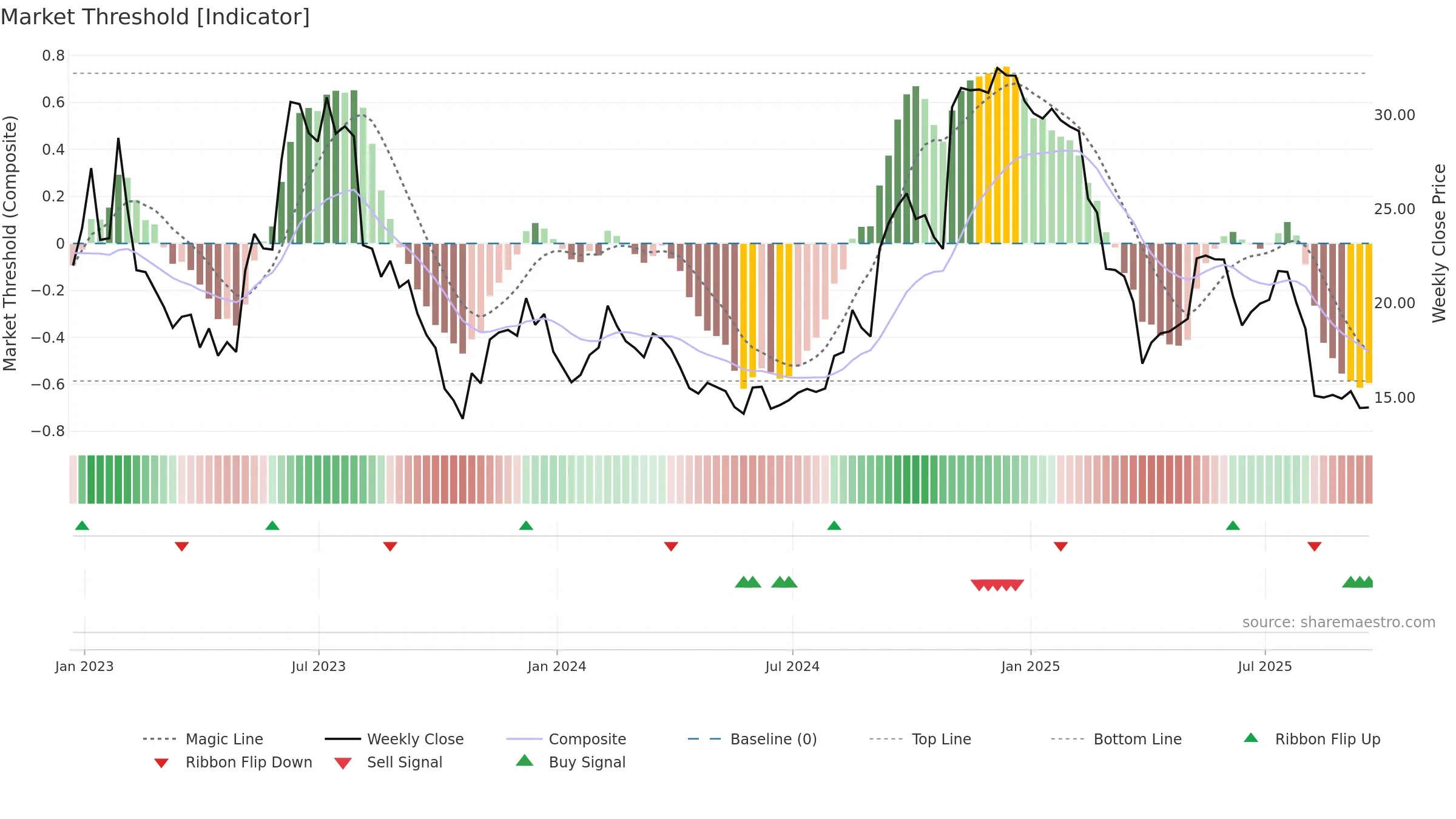 KRNT weekly Market Threshold chart, closing 2025-09-19.