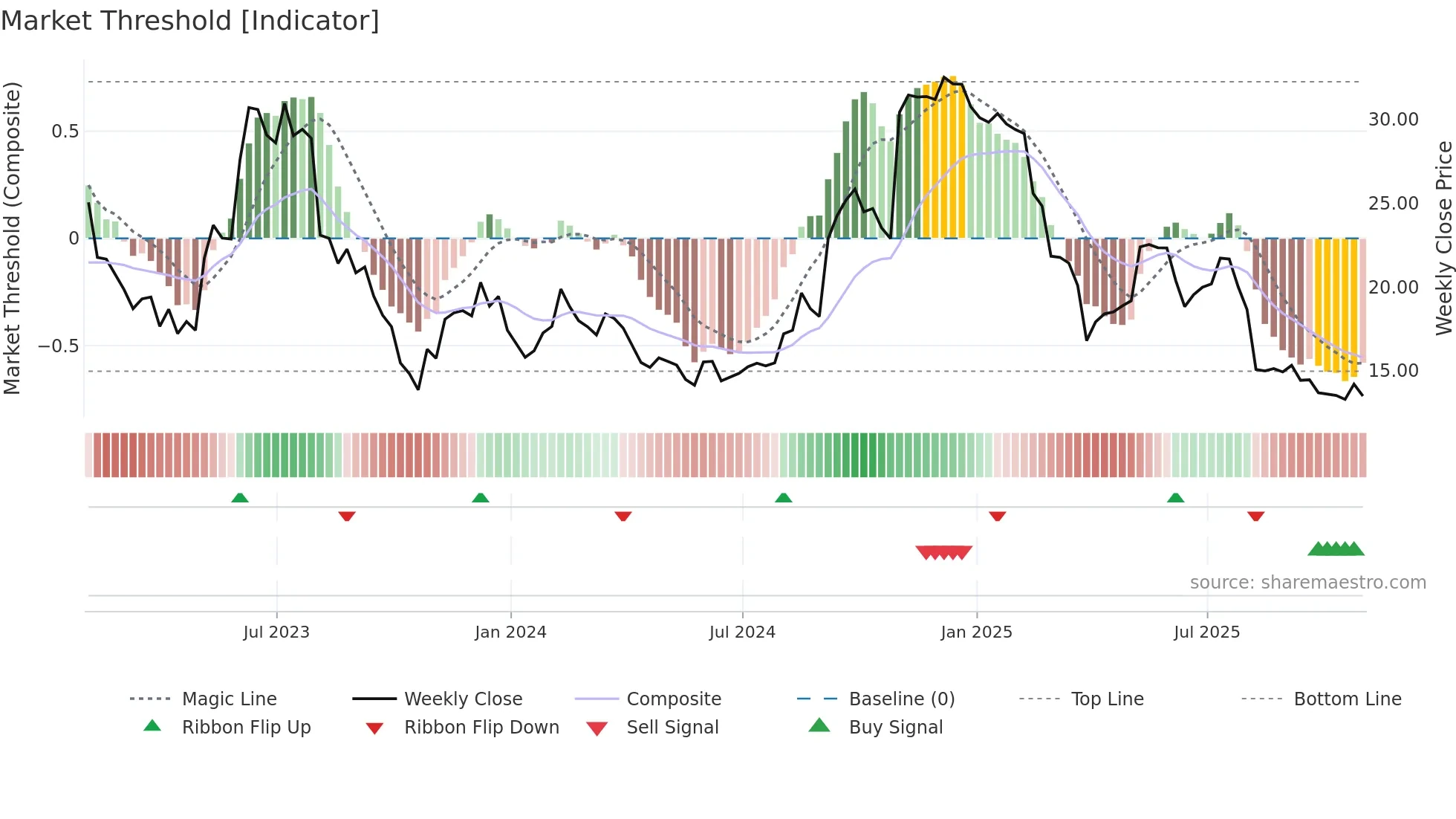 KRNT weekly Market Threshold chart