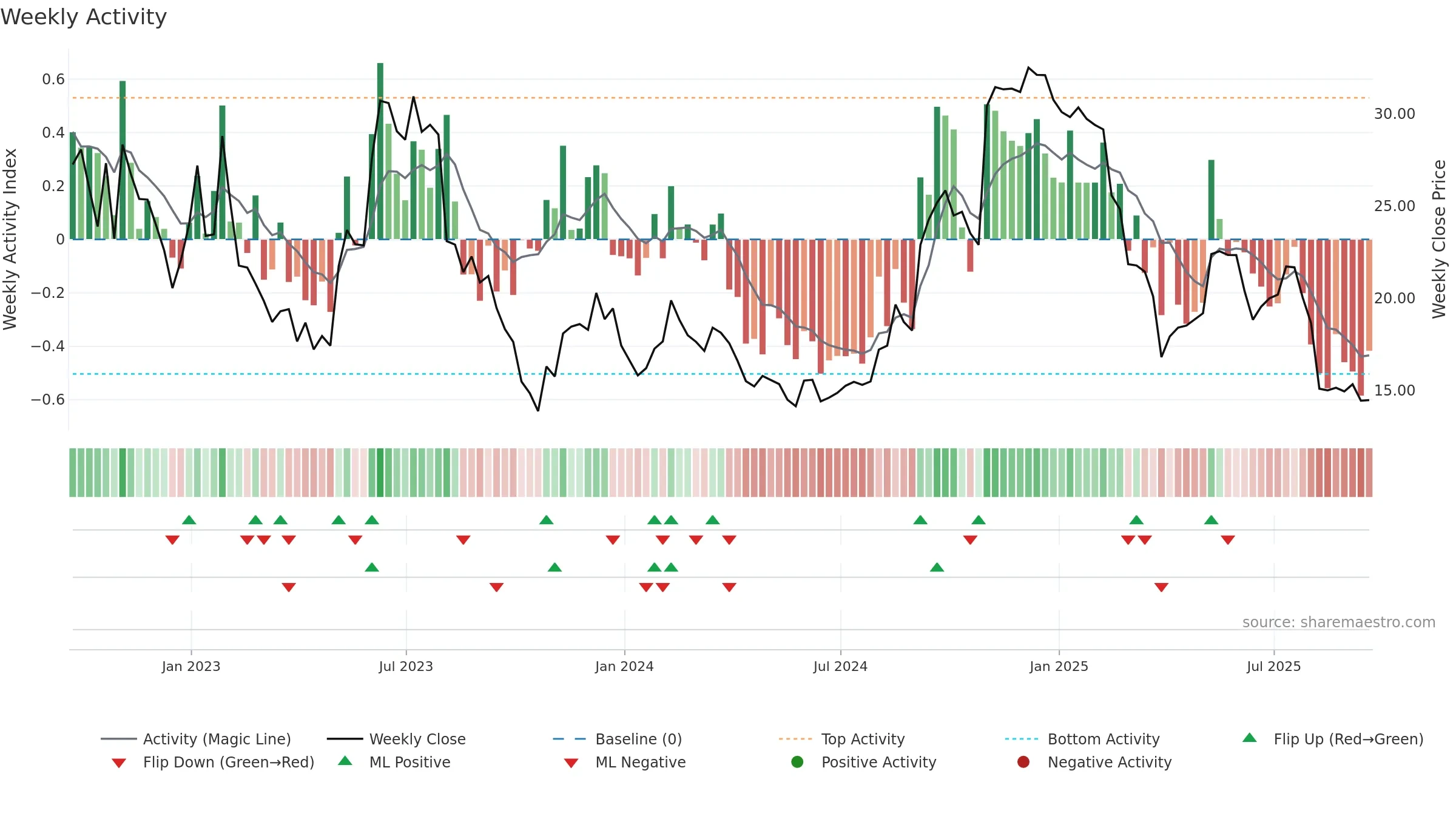 KRNT weekly Activity chart, closing 2025-09-19.