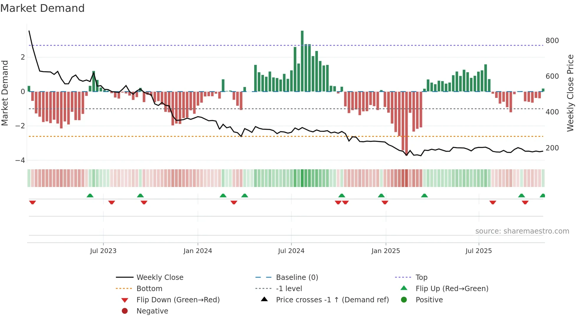 RAJESHEXPO weekly Market Demand chart