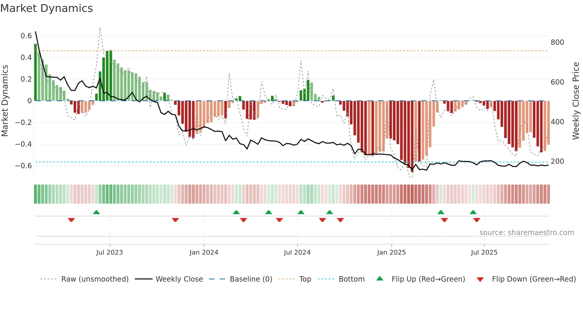 RAJESHEXPO weekly Market Dynamics chart
