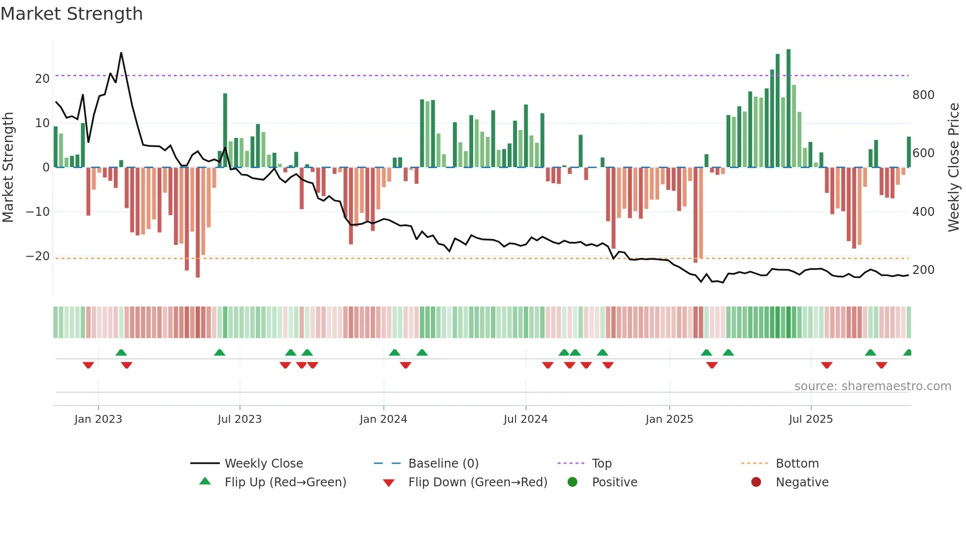 RAJESHEXPO weekly Market Strength chart