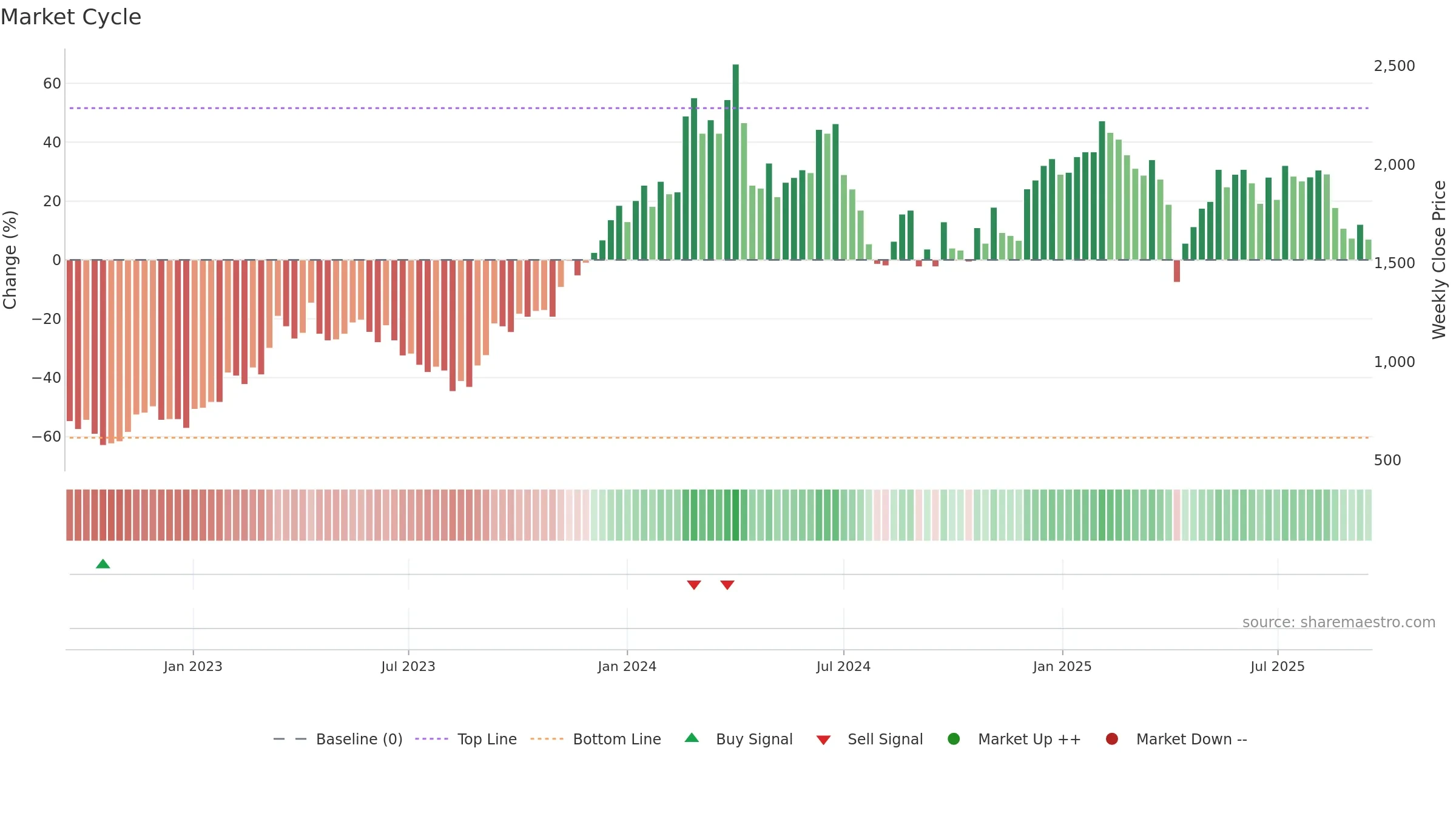 5269 weekly Market Cycle chart, closing 2025-09-15.