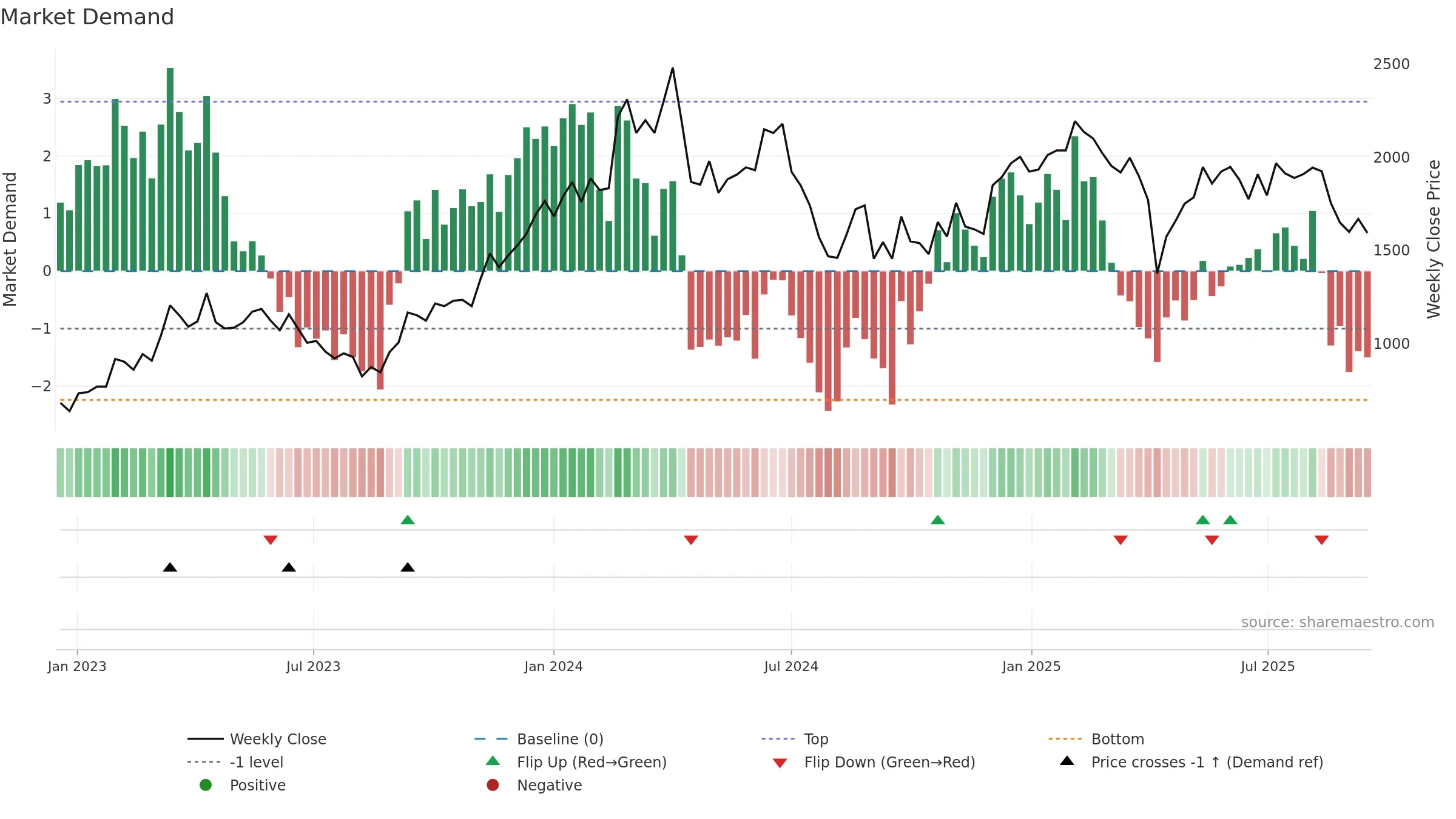 5269 weekly Market Demand chart, closing 2025-09-15.