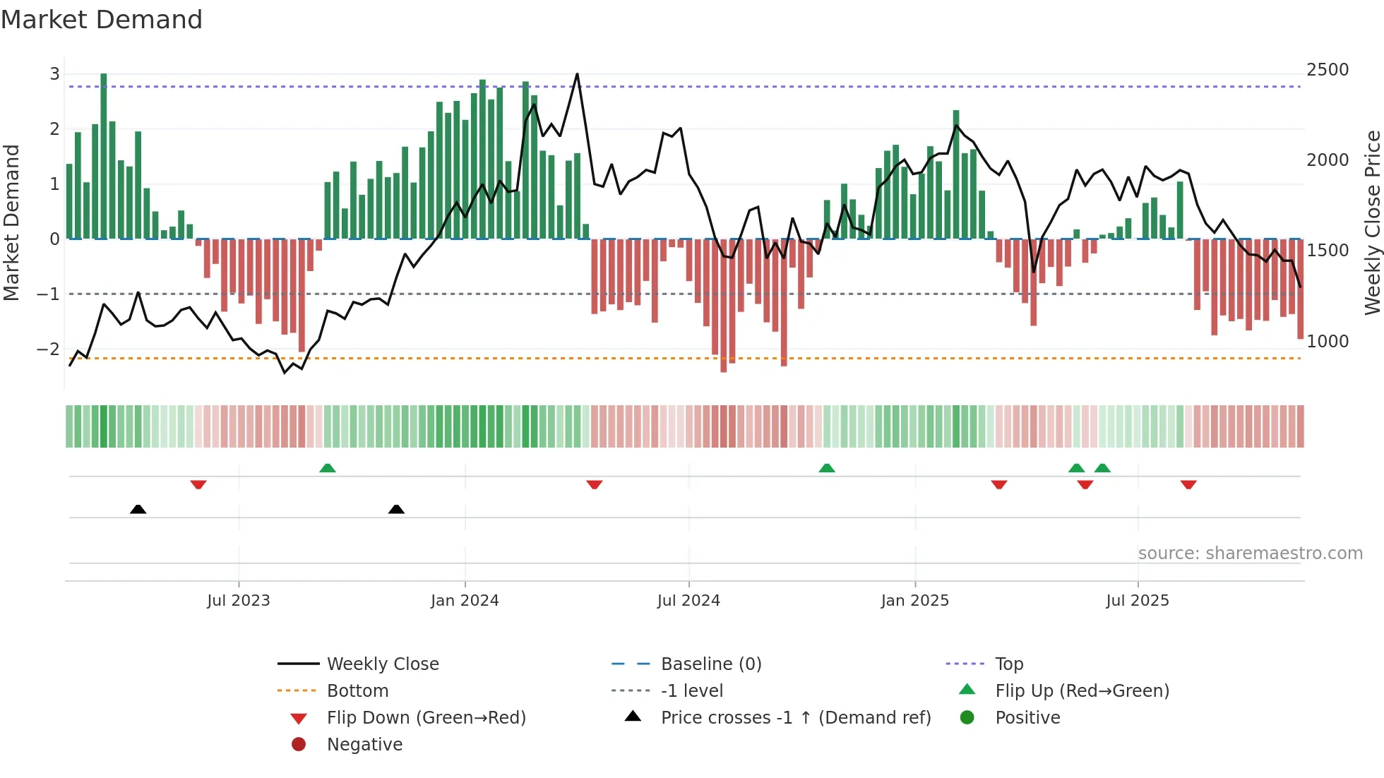 5269 weekly Market Demand chart