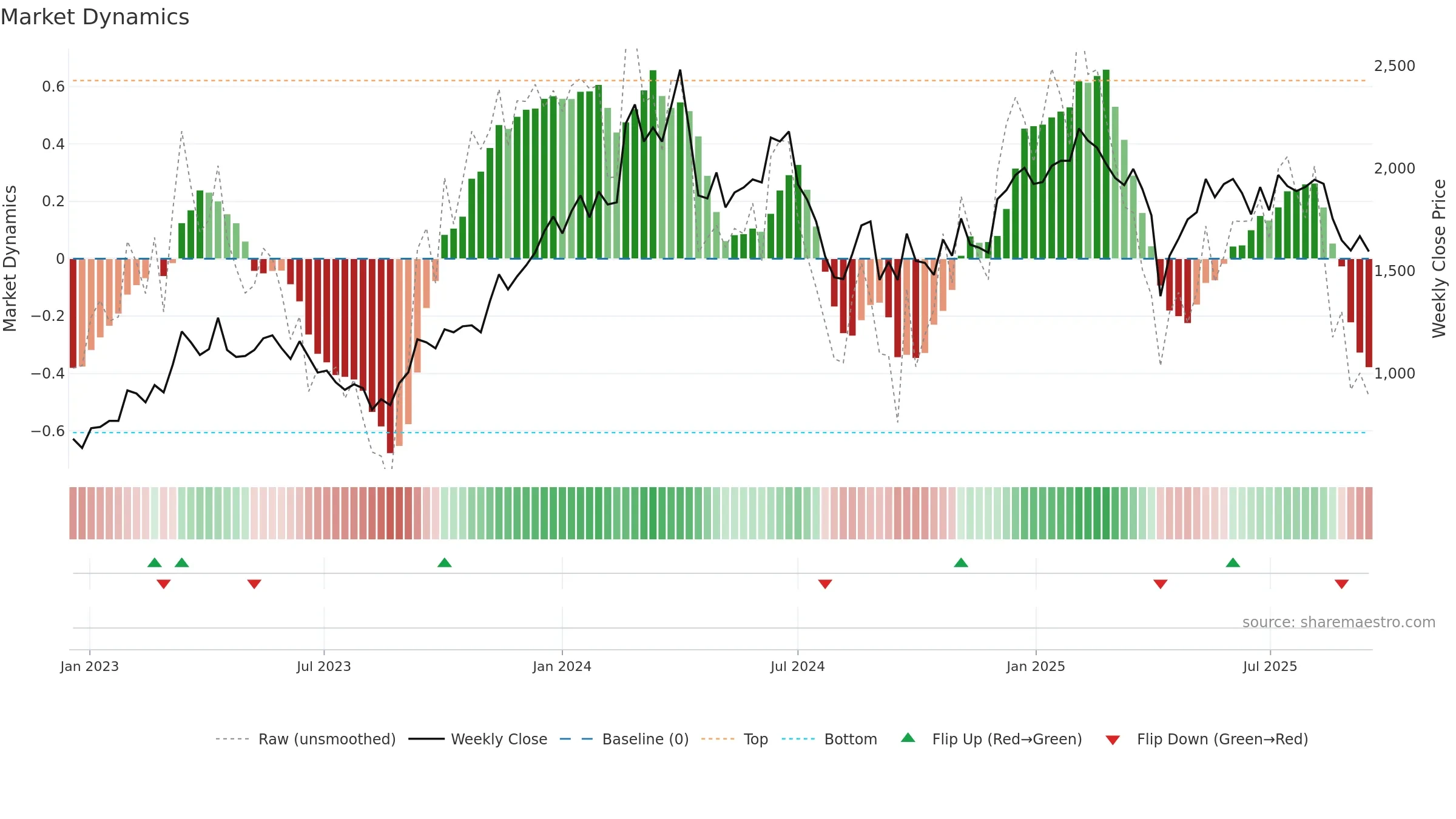 5269 weekly Market Dynamics chart, closing 2025-09-15.