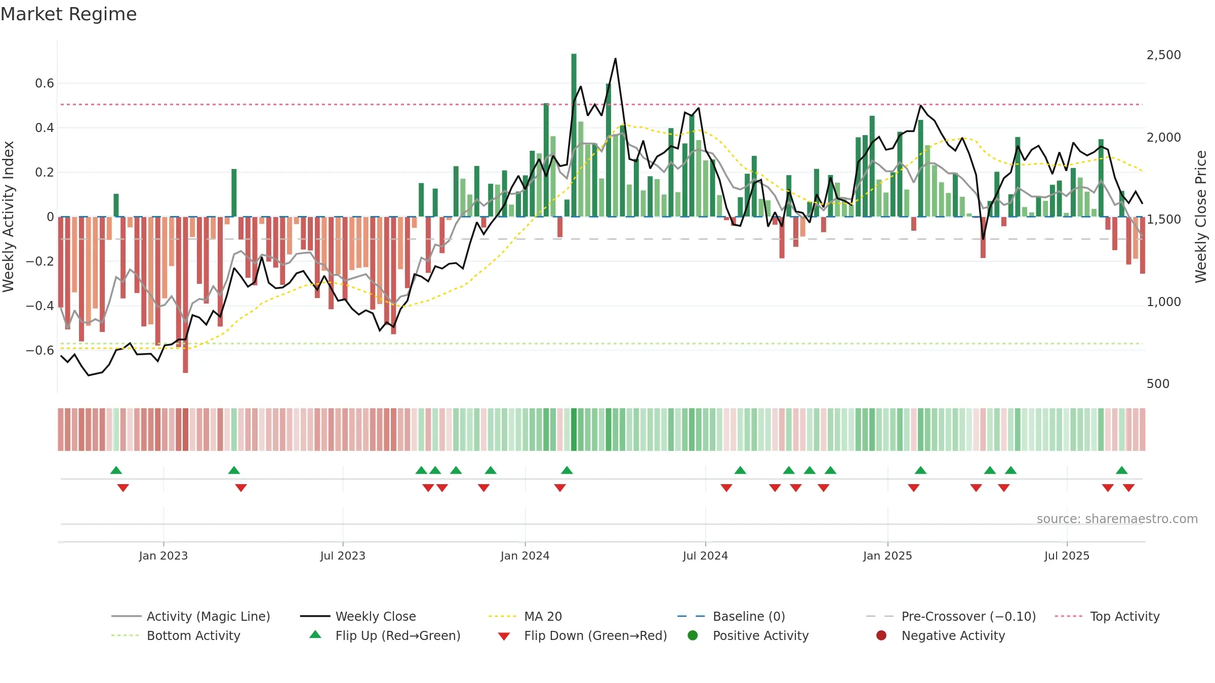 5269 weekly Market Snapshot chart, closing 2025-09-15.