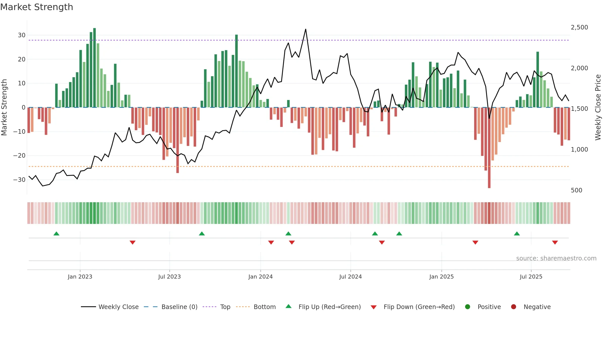 5269 weekly Market Strength chart, closing 2025-09-15.