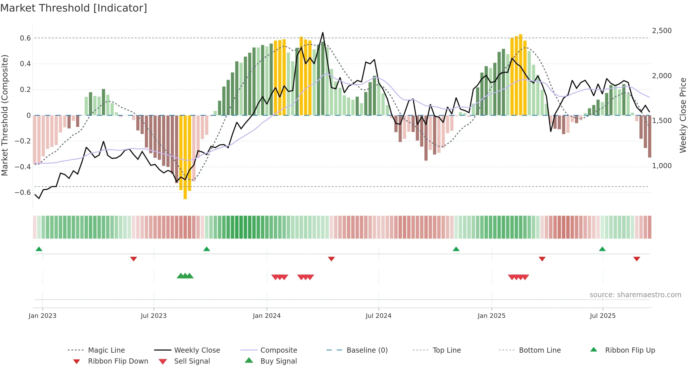 5269 weekly Market Threshold chart, closing 2025-09-15.