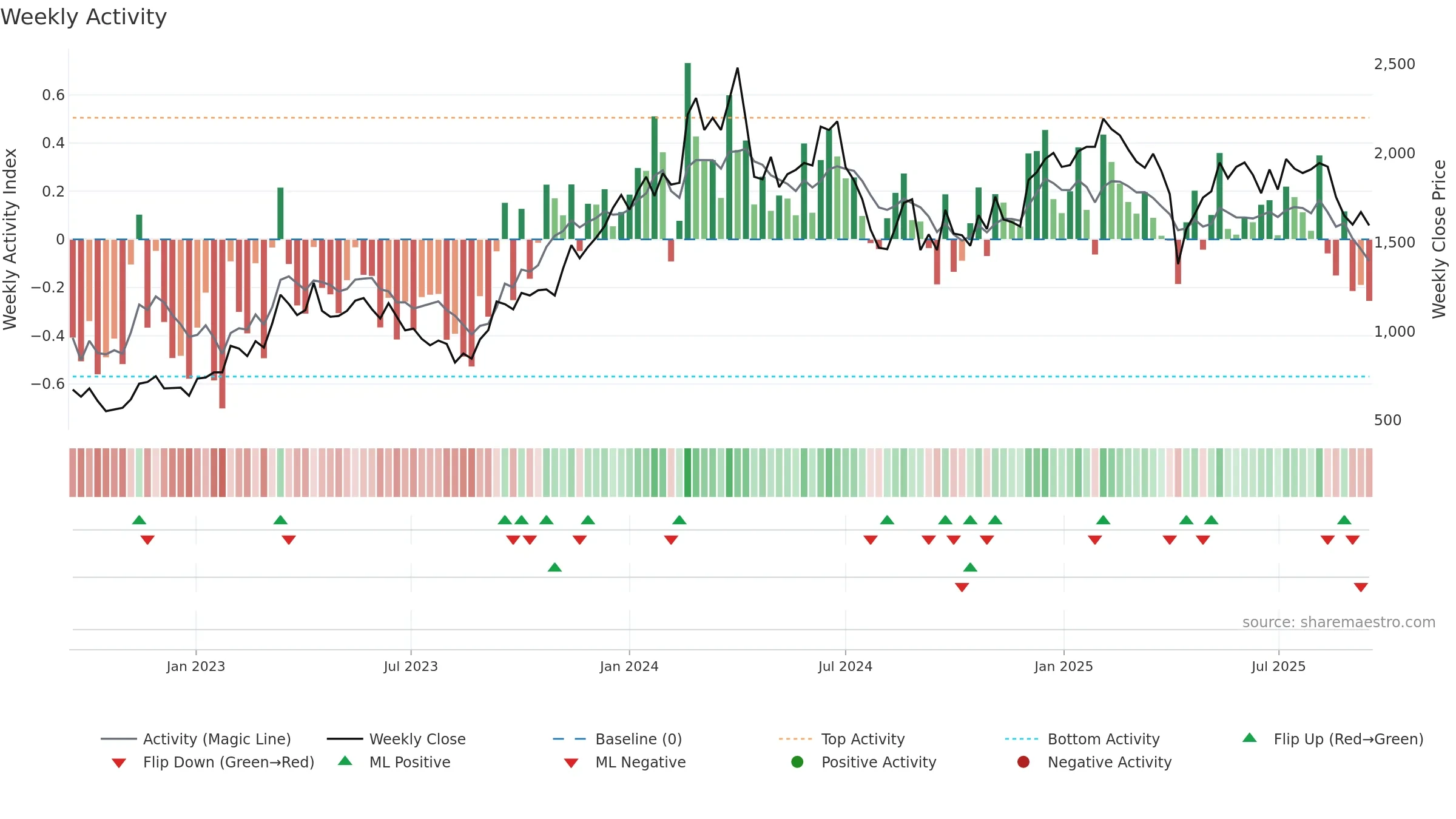 5269 weekly Activity chart, closing 2025-09-15.