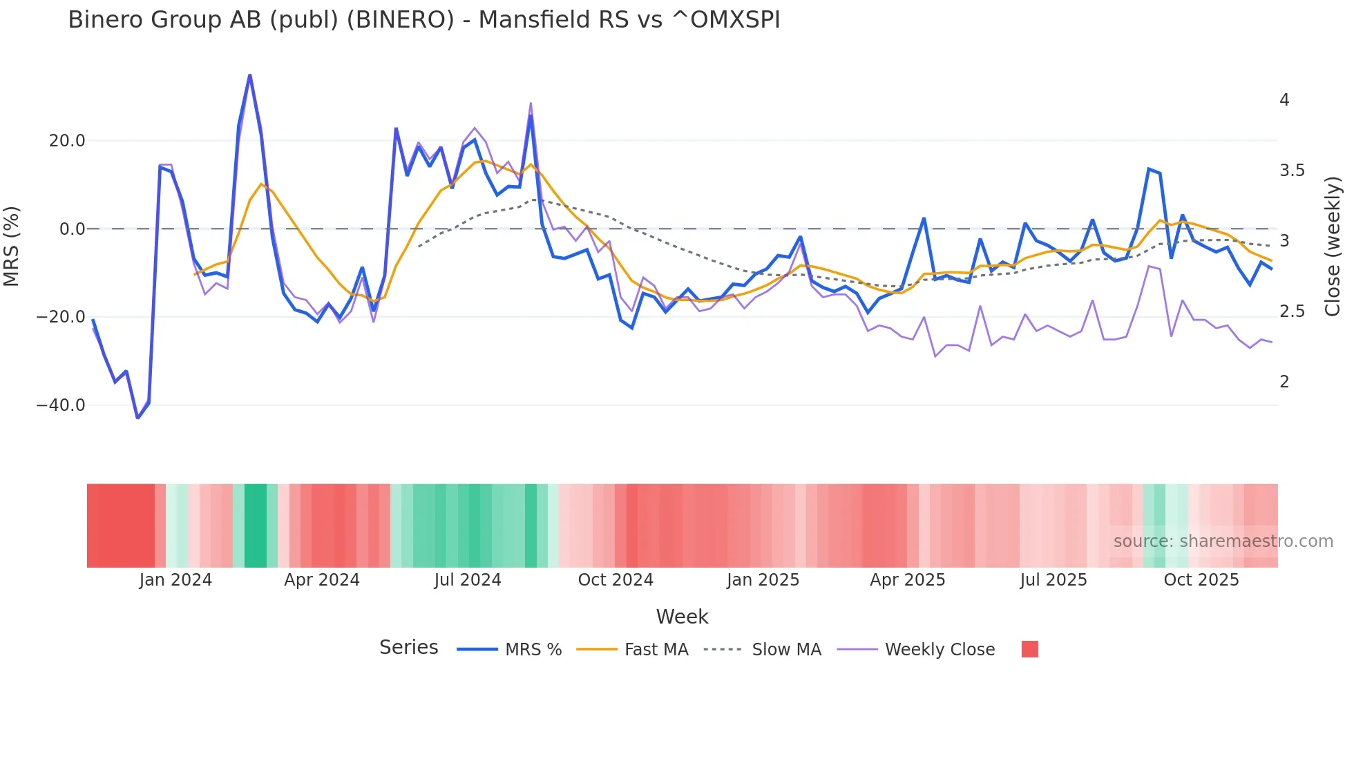 BINERO Mansfield Relative Strength chart