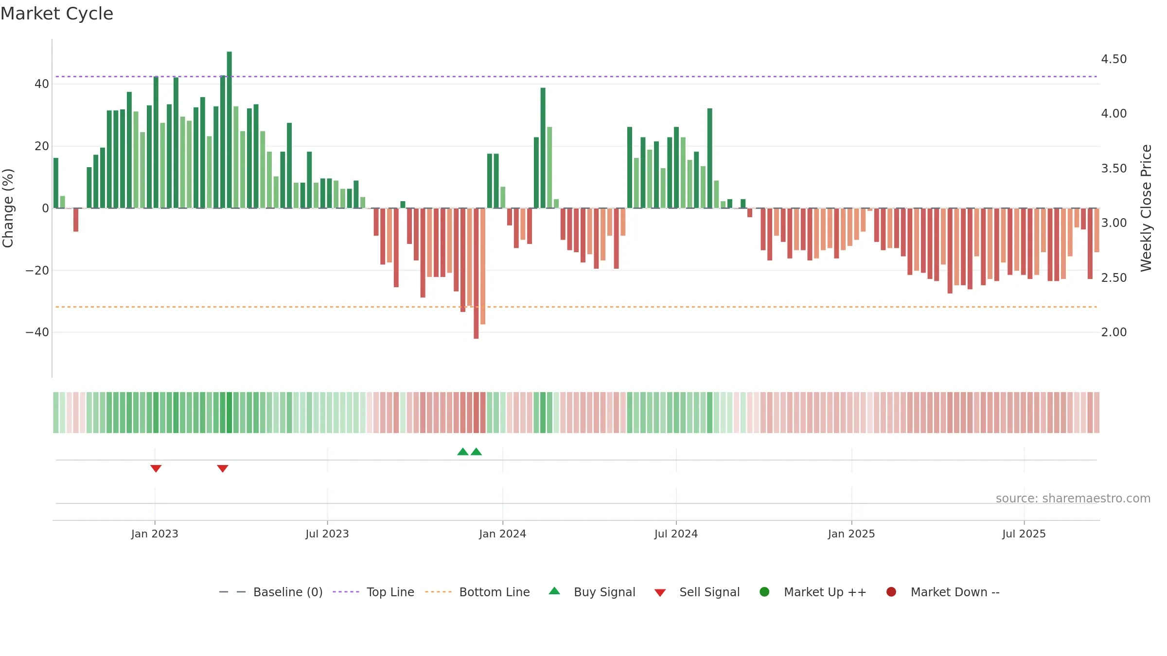 BINERO weekly Market Cycle chart, closing 2025-09-15.