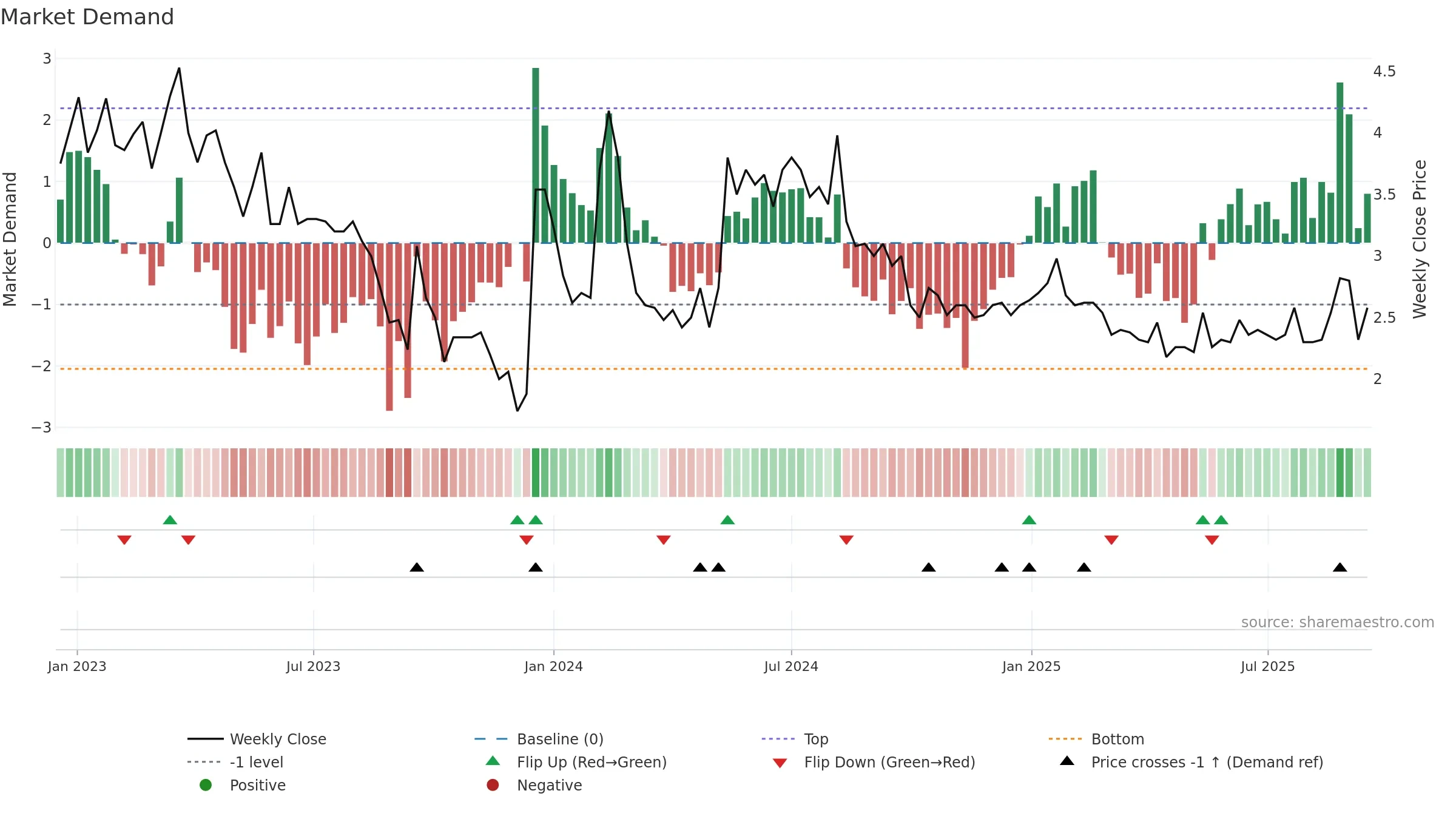 BINERO weekly Market Demand chart, closing 2025-09-15.