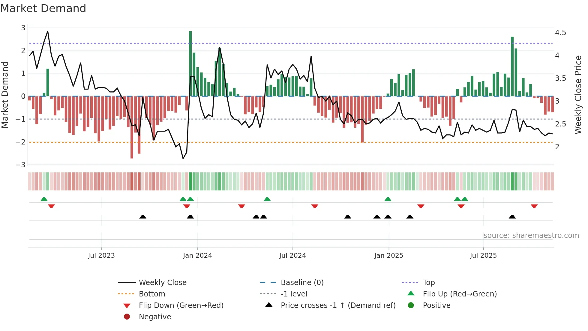 BINERO weekly Market Demand chart
