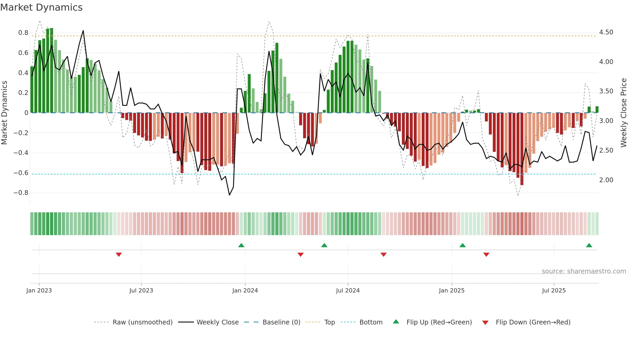 BINERO weekly Market Dynamics chart, closing 2025-09-15.