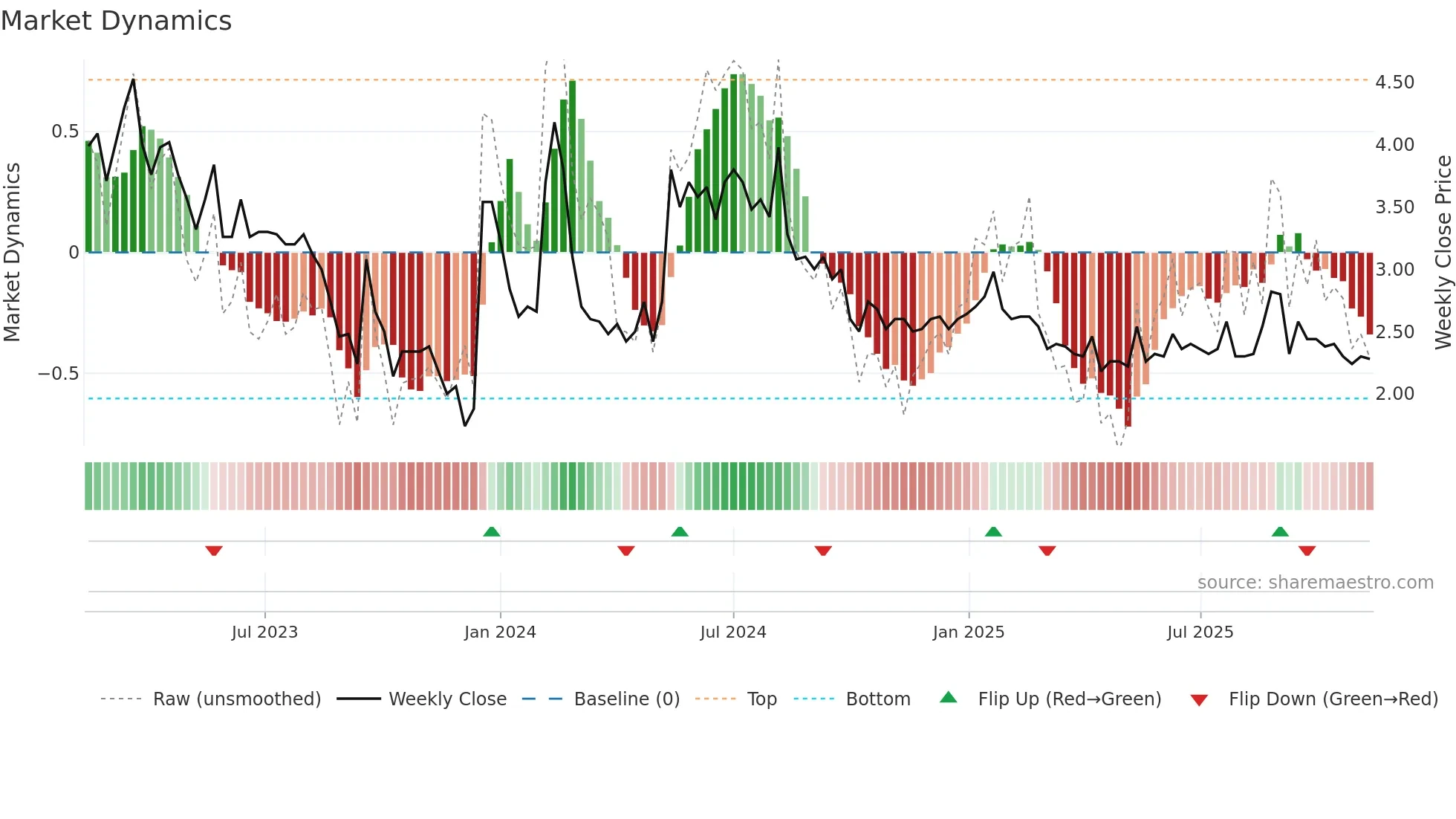 BINERO weekly Market Dynamics chart