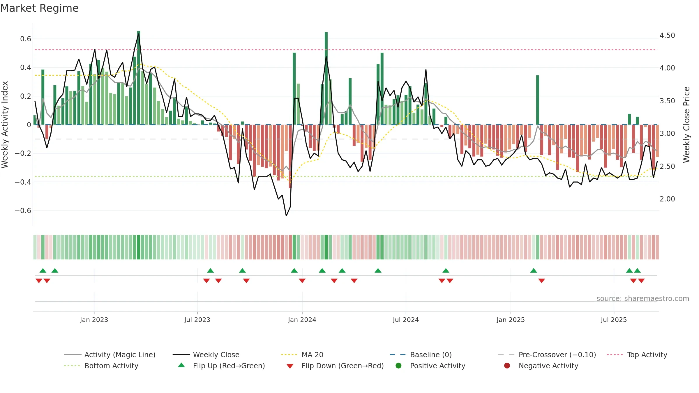 BINERO weekly Market Snapshot chart, closing 2025-09-15.