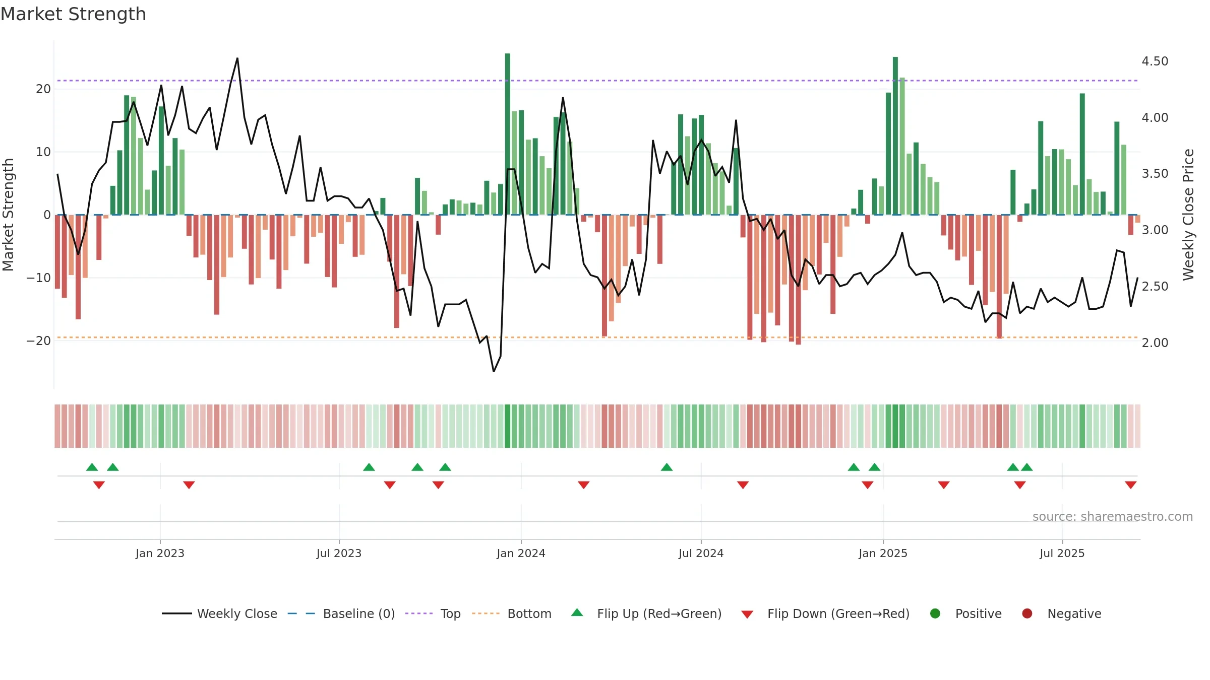 BINERO weekly Market Strength chart, closing 2025-09-15.