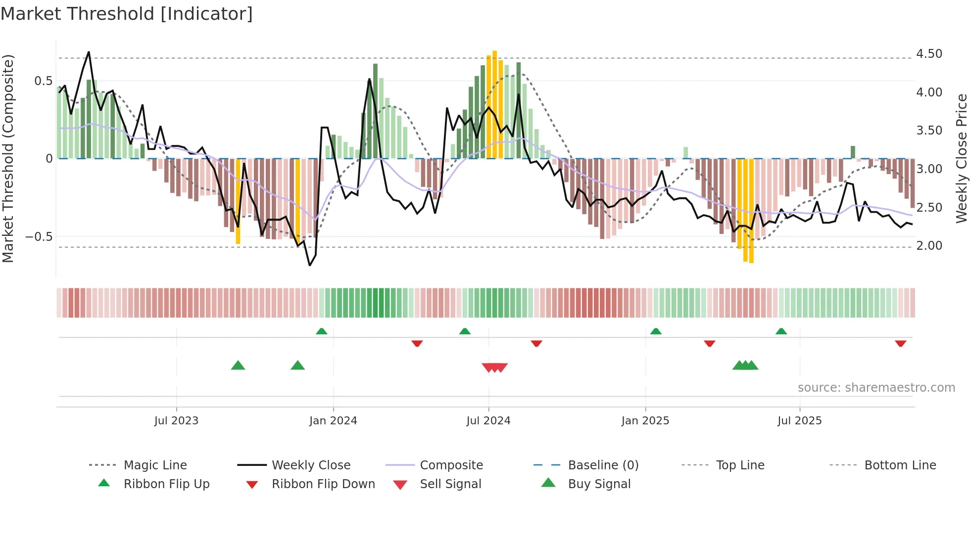 BINERO weekly Market Threshold chart