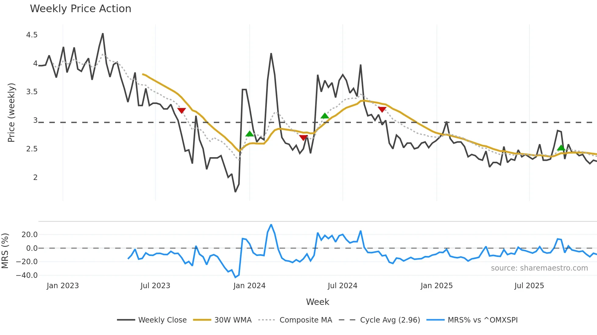 BINERO weekly Price Action chart, closing 2025-11-10