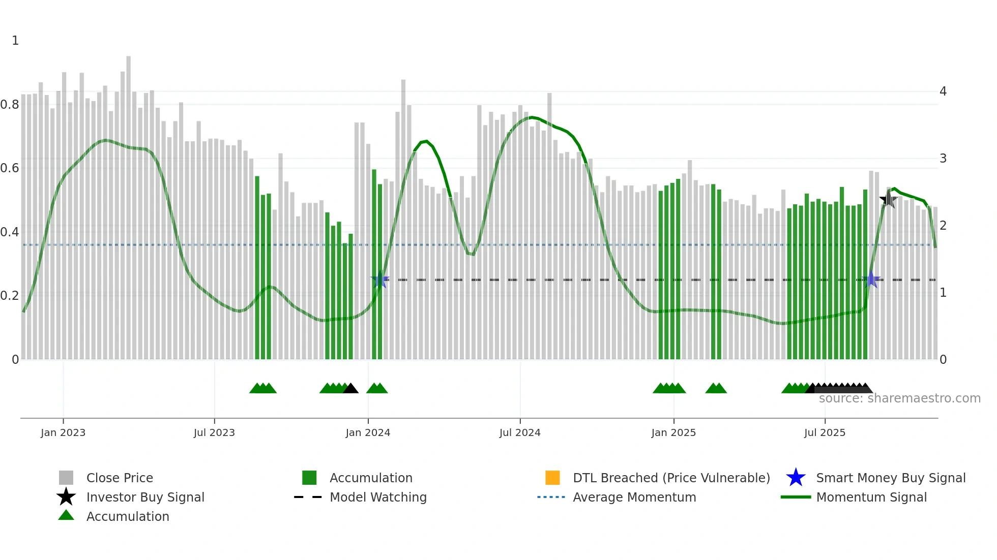 BINERO weekly Smart Money chart
