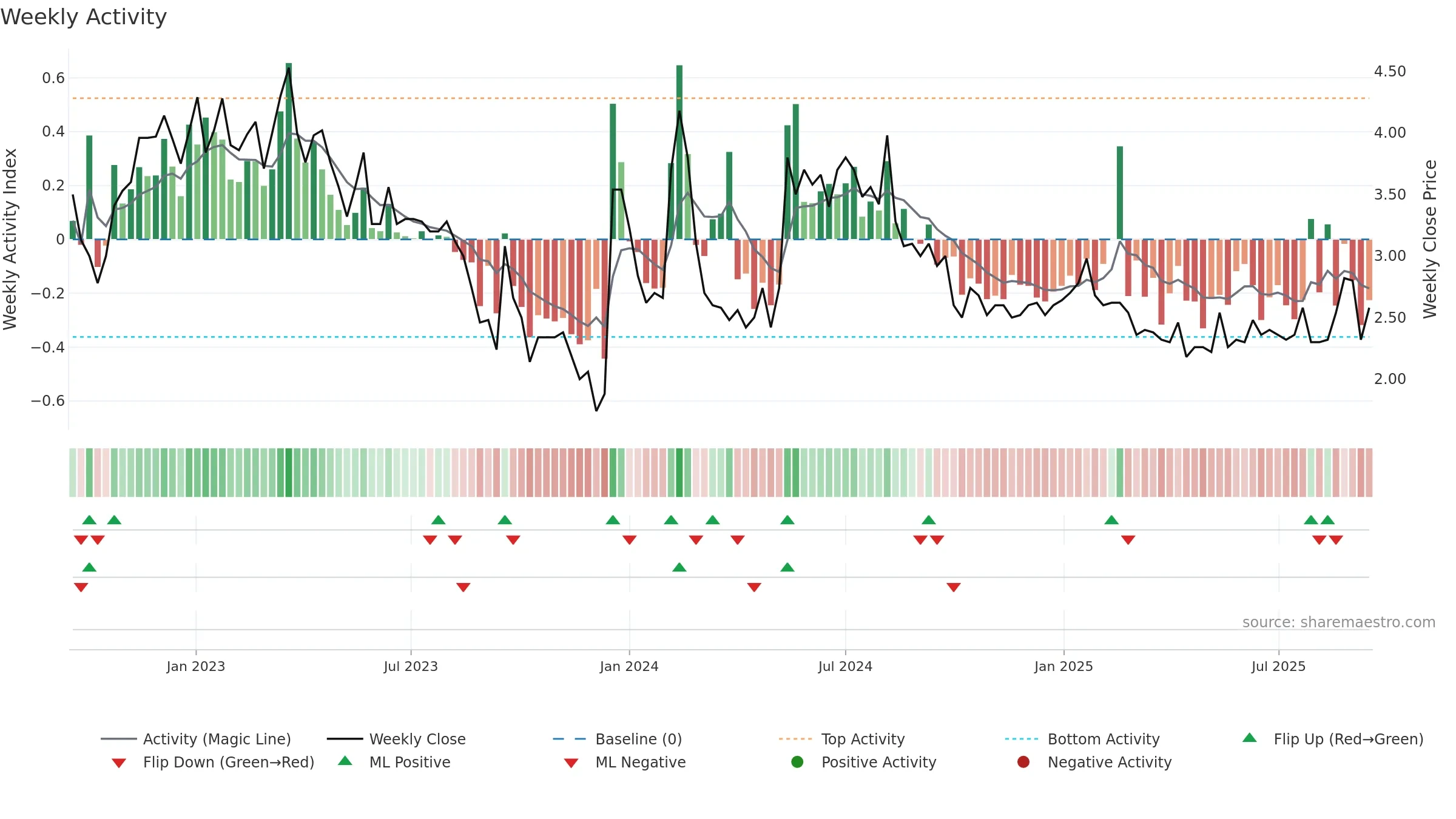 BINERO weekly Activity chart, closing 2025-09-15.